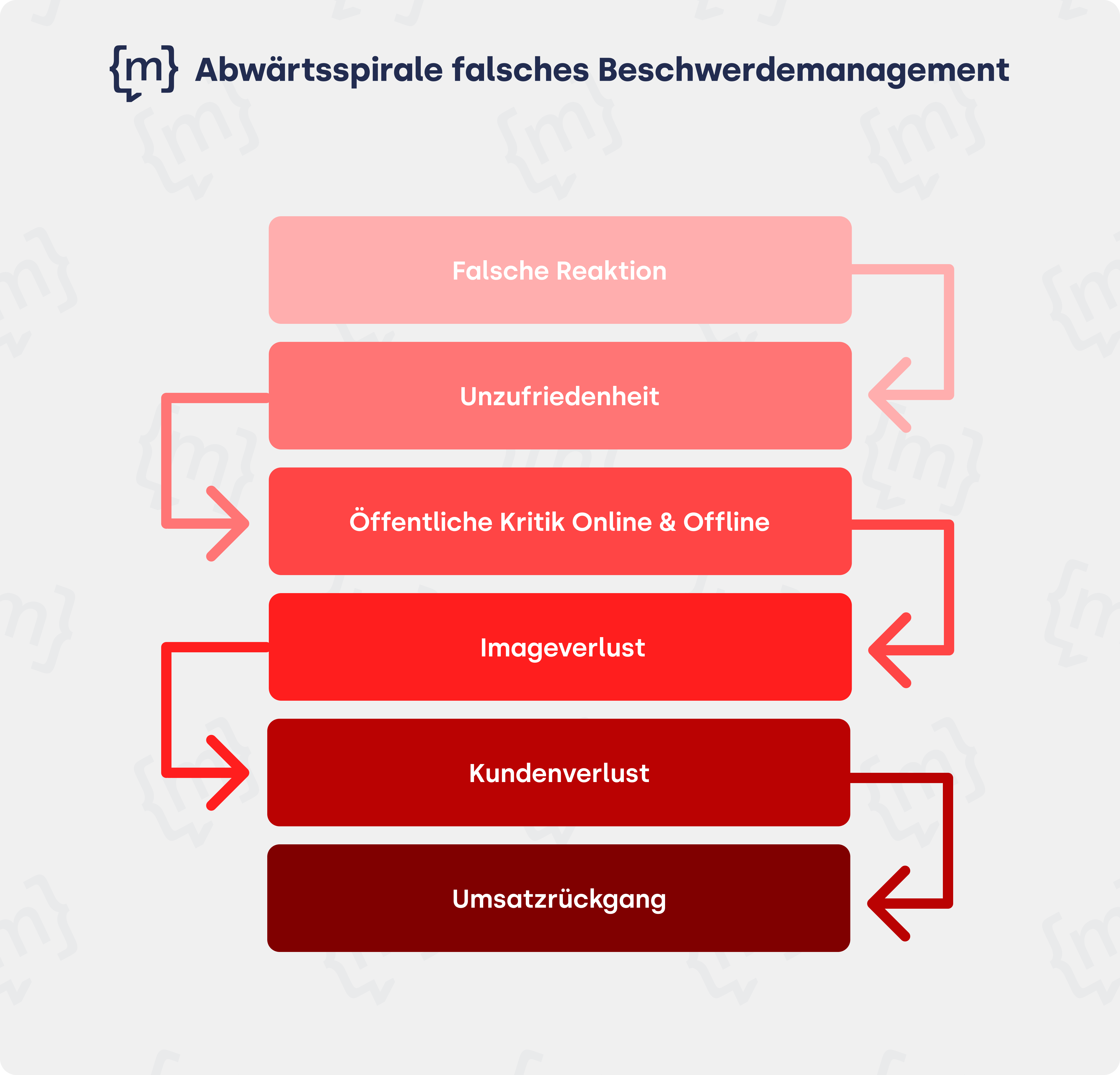 Abwärtsspirale falsches Beschwerdemanagement