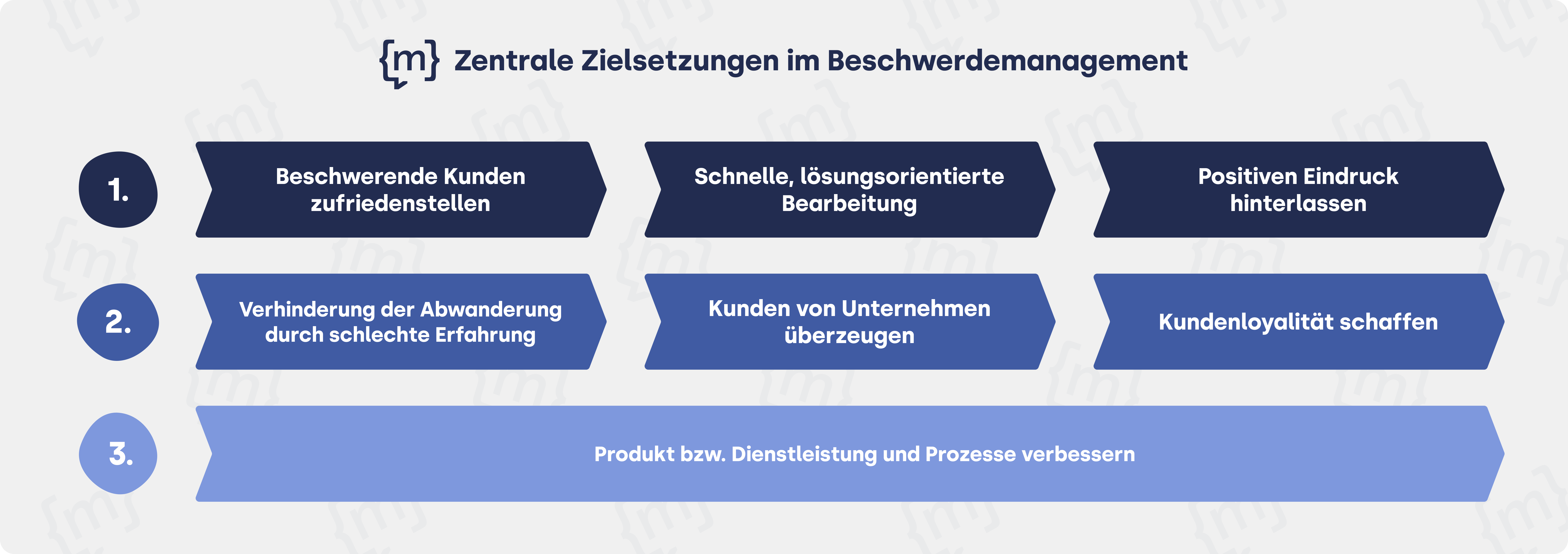 Zielsetzung im Beschwerdemanagement