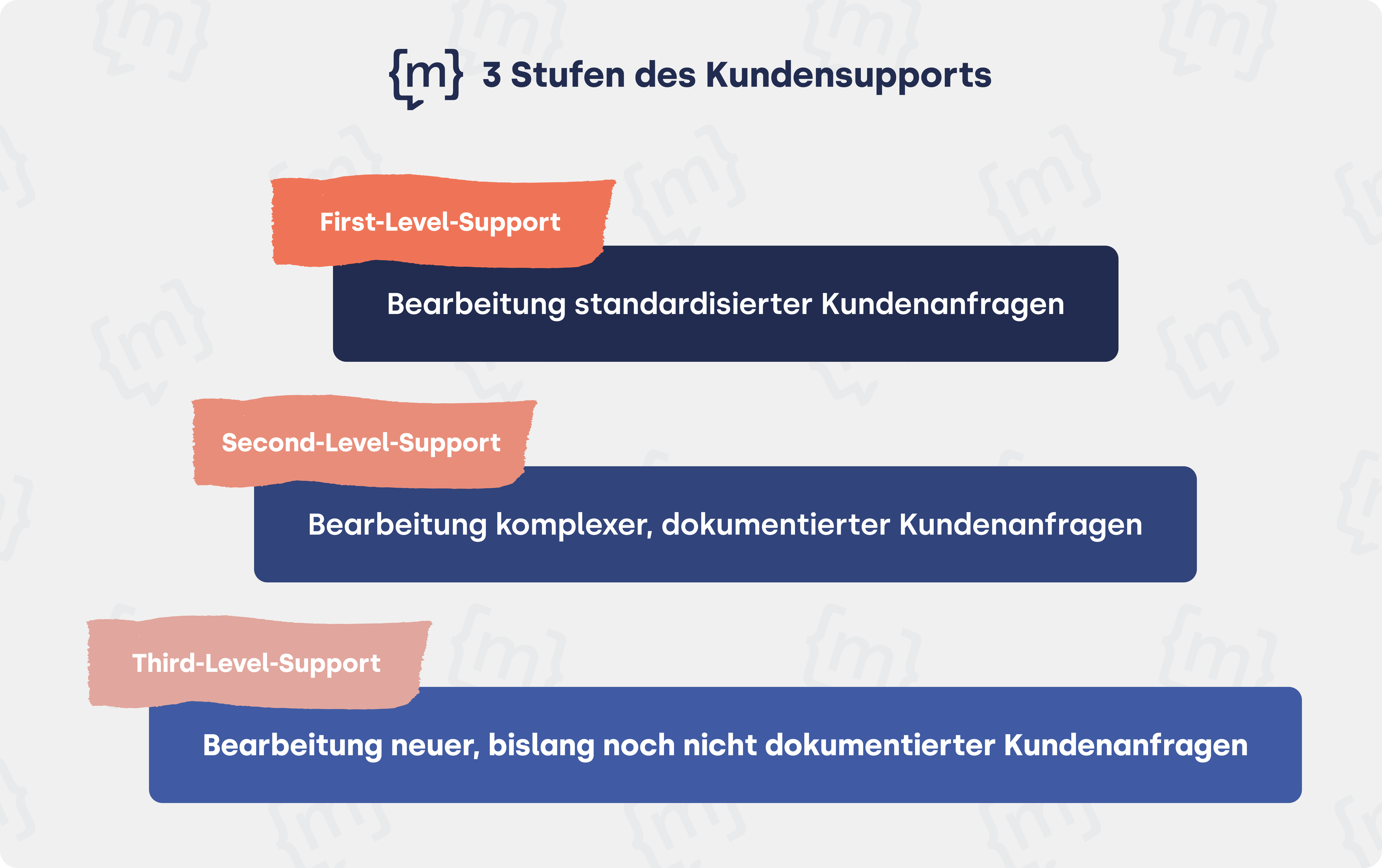3 Stufen des Kundensupports
