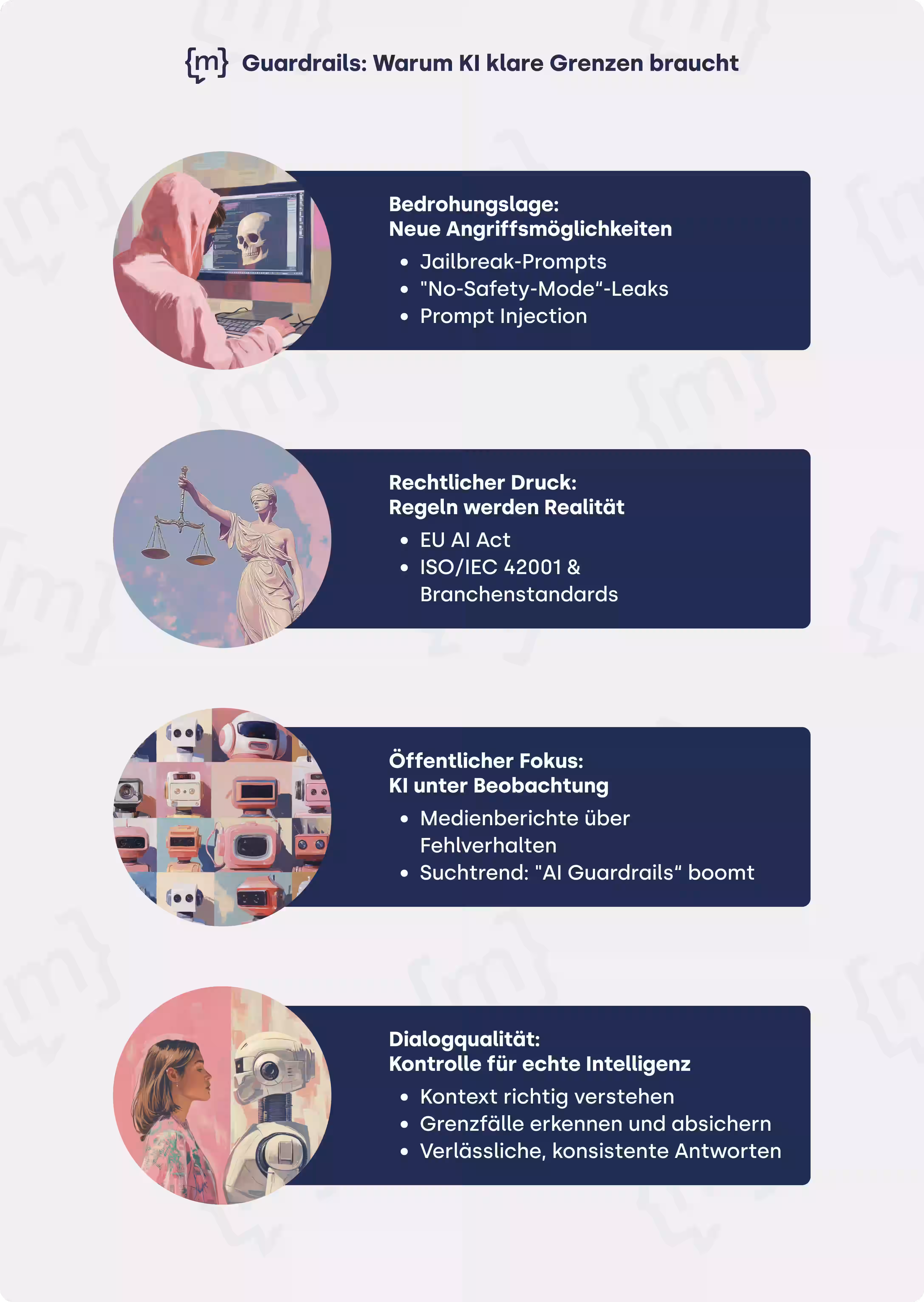 Infografik über die Notwendigkeit von KI-Guardrails. Die vier Hauptgründe sind: Bedrohungslage (z.B. Jailbreaks), rechtlicher Druck (EU AI Act), öffentlicher Fokus und die Sicherstellung von Dialogqualität.