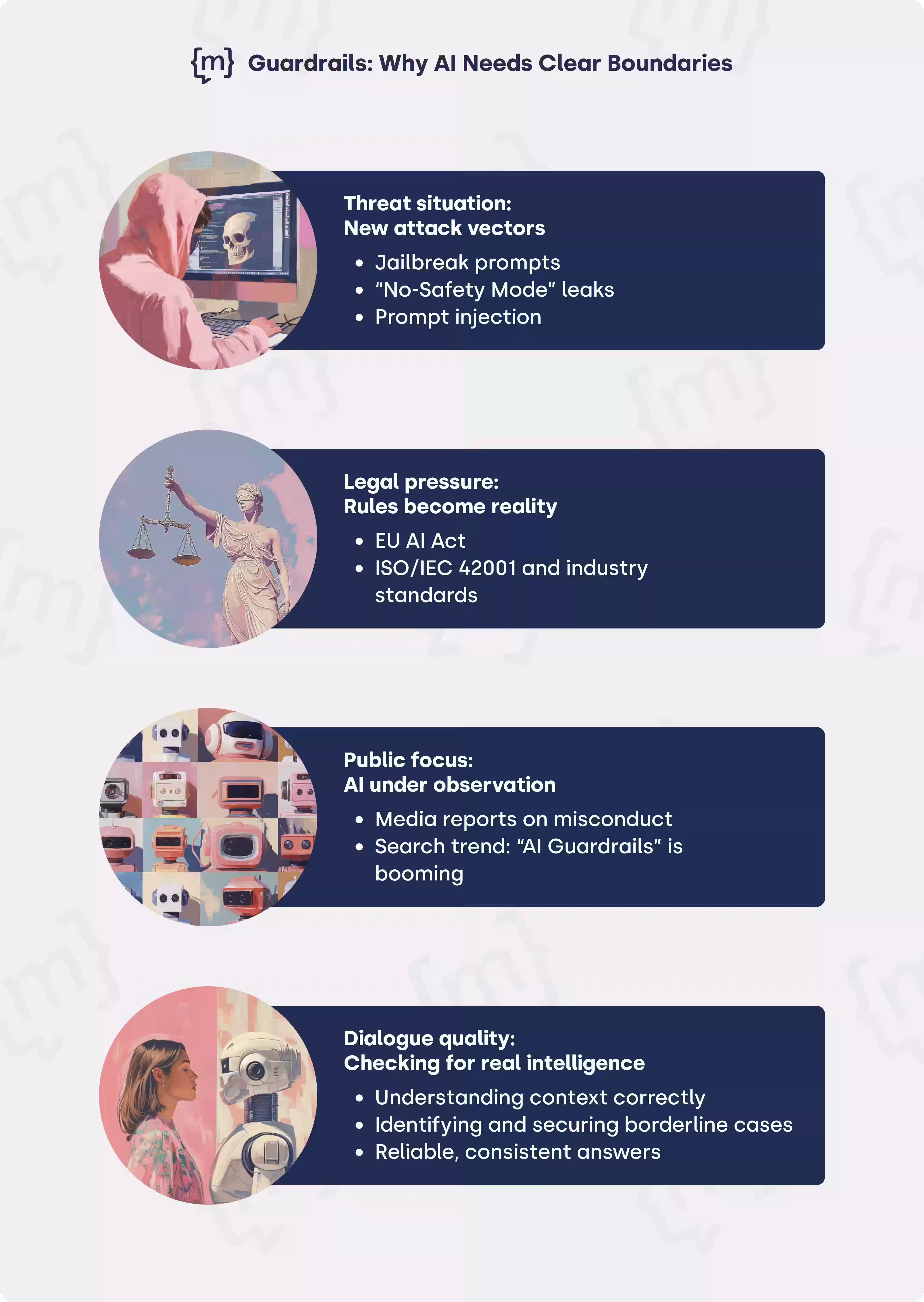 Infographic on the need for AI guardrails. The four main reasons are: threats (e.g., jailbreaks), legal pressure (EU AI Act), public attention, and ensuring dialogue quality.
