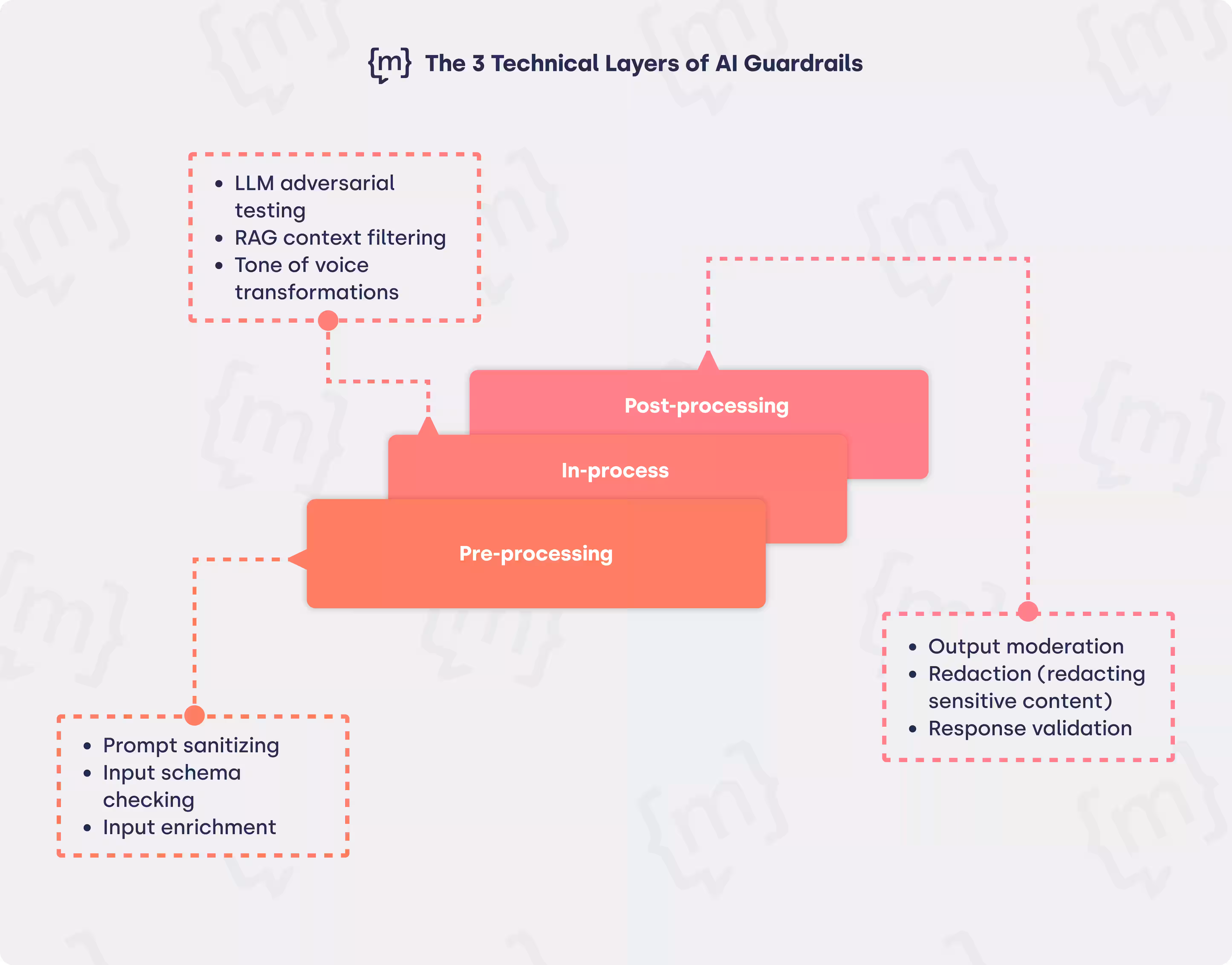 Infographic 'The 3 Technical Levels of Guardrails'.The graphic shows the pre-processing, in-process, and post-processing phases with exemplary methods such as prompt sanitizing, LLM adversarial testing, and output moderation.