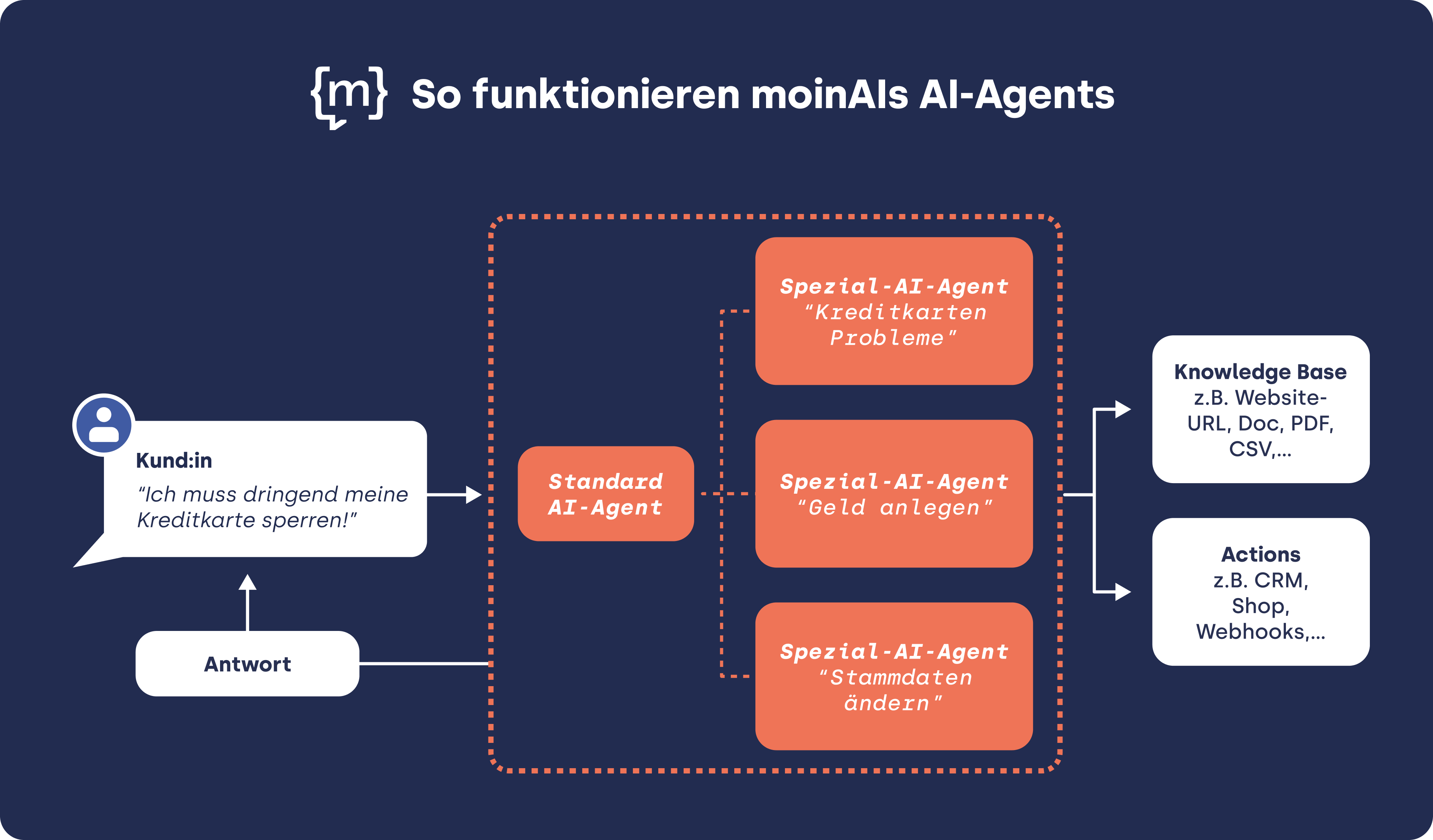 Flussdiagramm zur Funktionsweise der moinAI-Agents. Eine Kundenanfrage wird von einem Standard-AI-Agent an einen passenden Spezial-AI-Agent geleitet. Dieser nutzt eine Knowledge Base und Aktionen, um eine Antwort zu erstellen.