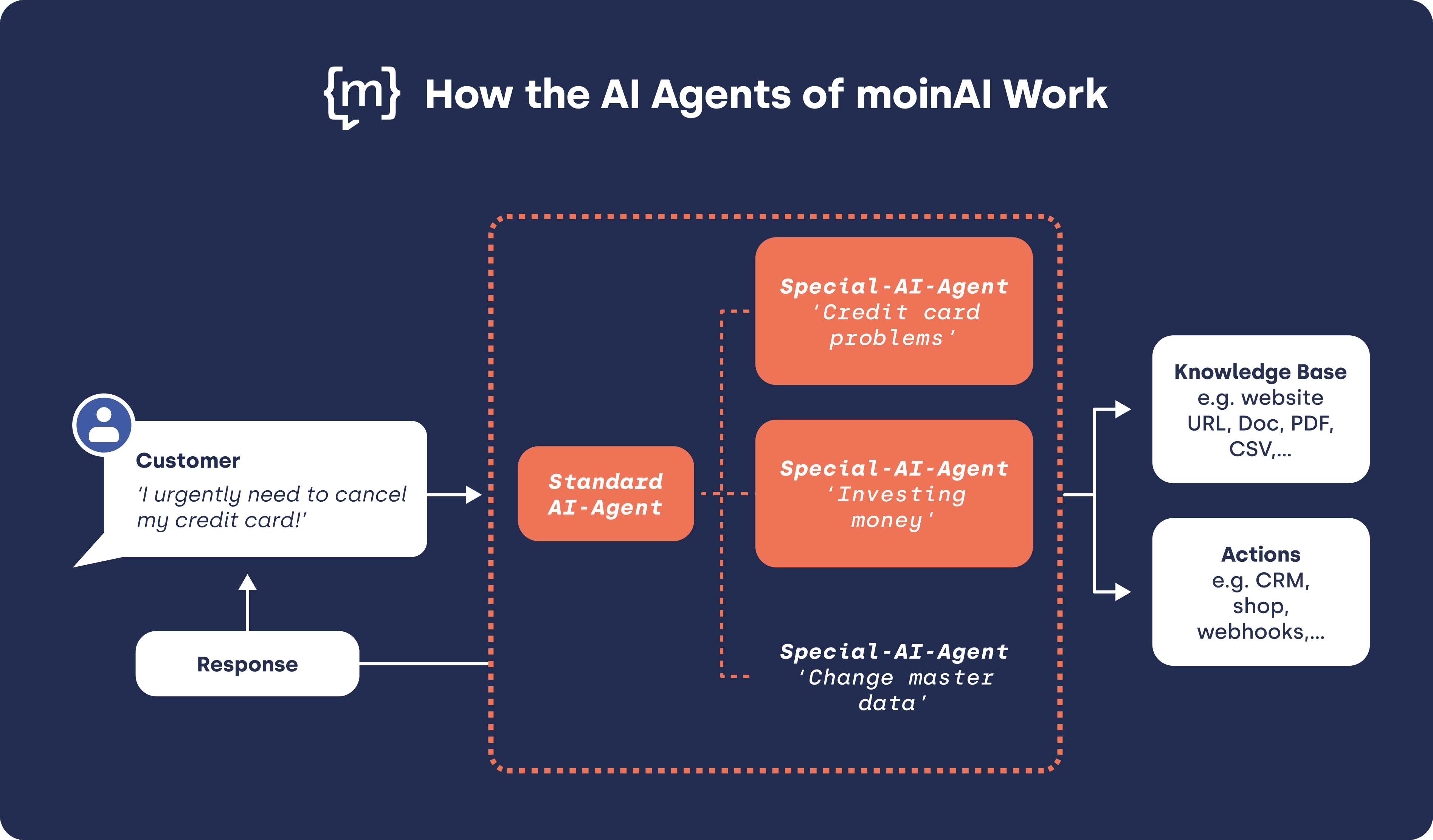 Flowchart of the moinAI Agents’ Functionality: A customer inquiry is first handled by a standard AI agent and then routed to a suitable specialized AI agent. This agent uses a knowledge base and actions to generate a response.