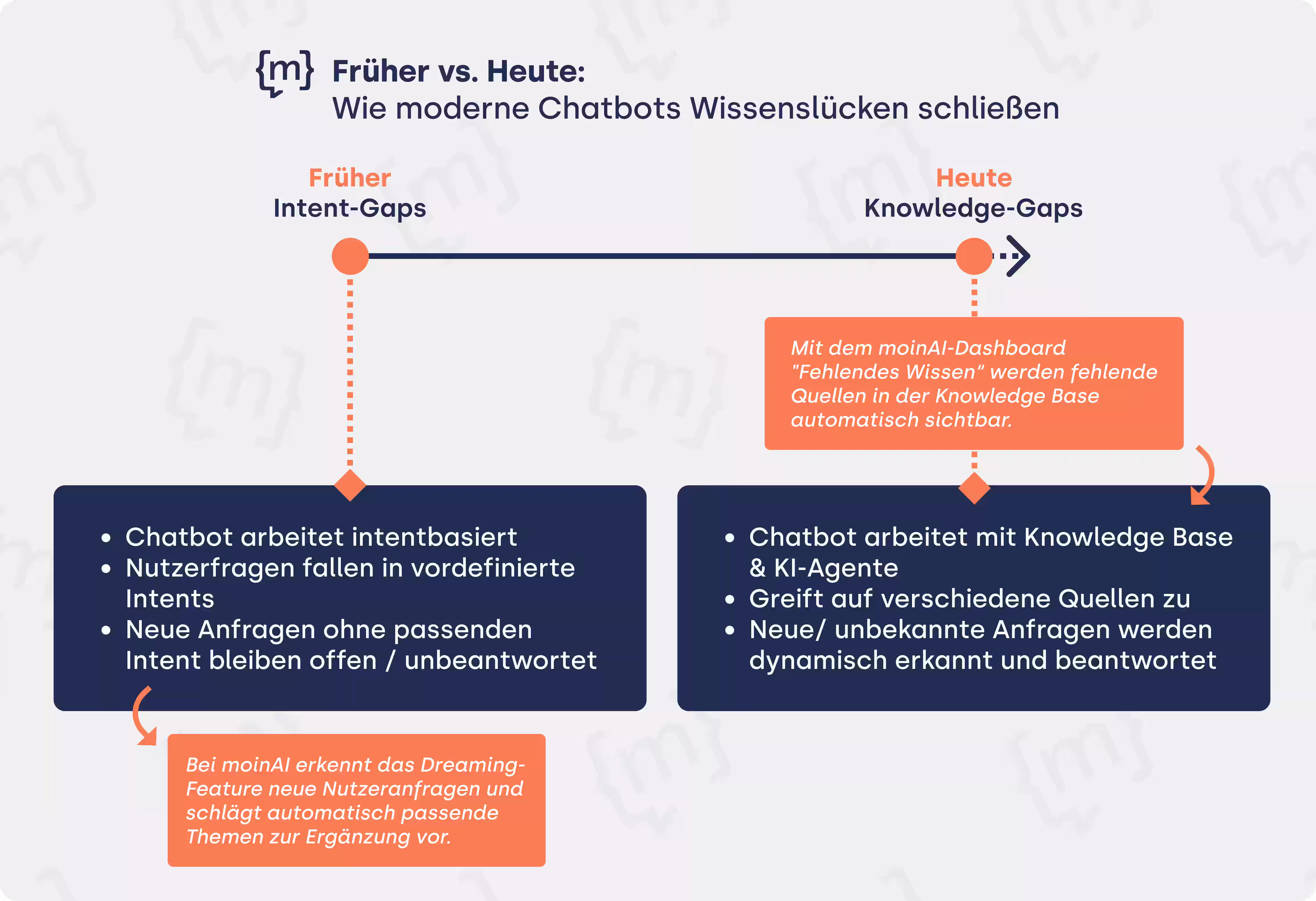 Eine Infografik mit dem Titel "Früher vs. Heute: Wie moderne Chatbots Wissenslücken schließen". Auf der linken Seite ("Früher") wird ein intent-basierter Chatbot beschrieben, bei dem unbekannte Anfragen unbeantwortet bleiben. Ein Kasten weist darauf hin, dass bei moinAI das Dreaming-Feature neue Nutzeranfragen erkennt und automatisch Themen vorschlägt. Auf der rechten Seite ("Heute") wird ein Chatbot mit einer Knowledge Base und KI-Agenten dargestellt, der dynamisch auf neue Anfragen reagiert und sie beantwortet.
