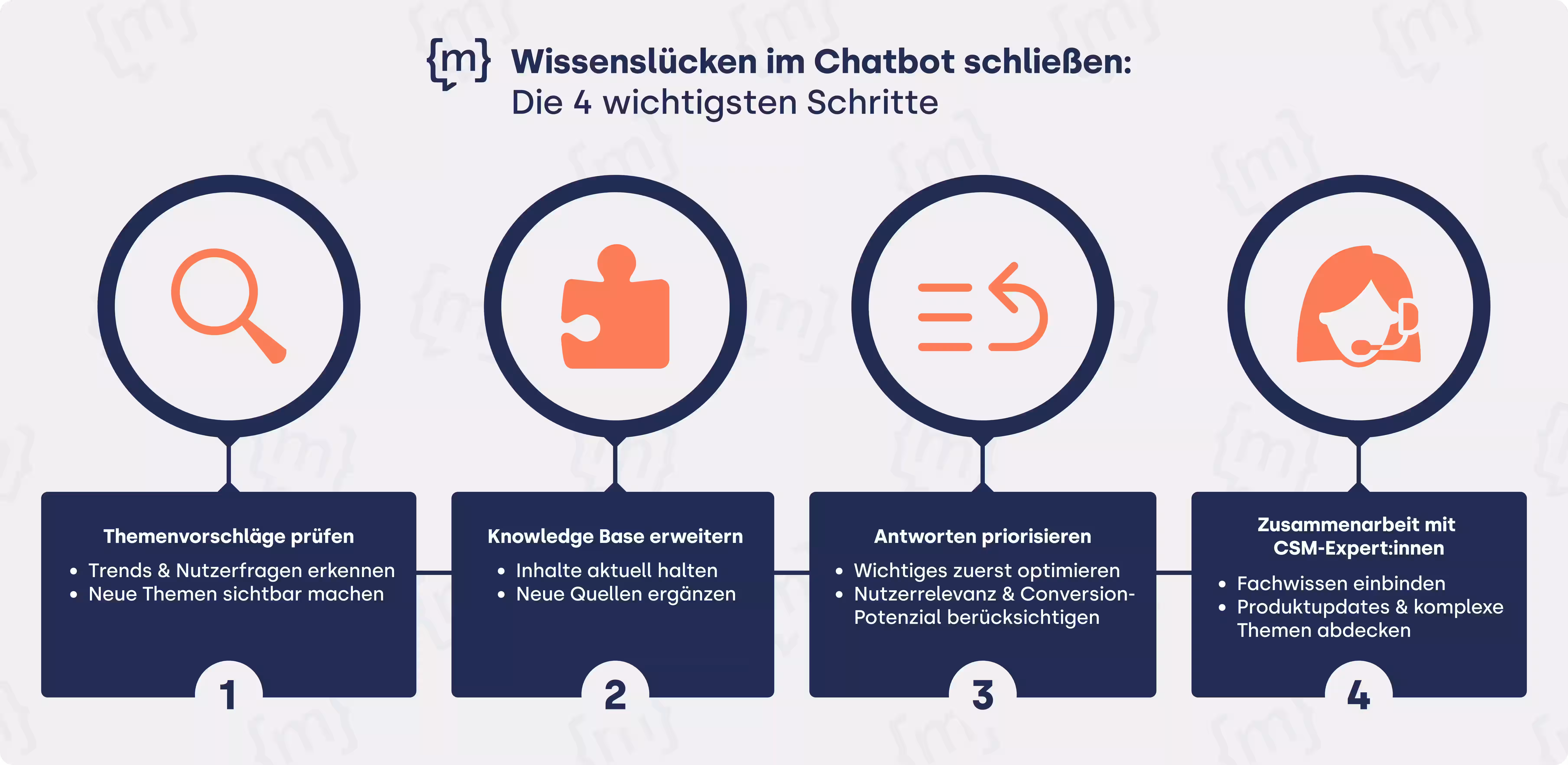 Um Wissenslücken im Chatbot effektiv zu füllen, ist es wichtig, die von den Nutzern gestellten Fragen genau zu beobachten und Trends frühzeitig zu erkennen. Anschließend erweitern Sie die Wissensbasis mit neuen Inhalten und Quellen, um auf diese Anfragen zu antworten. Dabei sollten Sie die relevantesten und wichtigsten Themen zuerst bearbeiten, um die Kundenzufriedenheit schnell zu verbessern. Zuletzt beziehen Sie Fachexpertinnen ein, um sicherzustellen, dass auch komplexe und neue Themen akkurat abgedeckt sind.