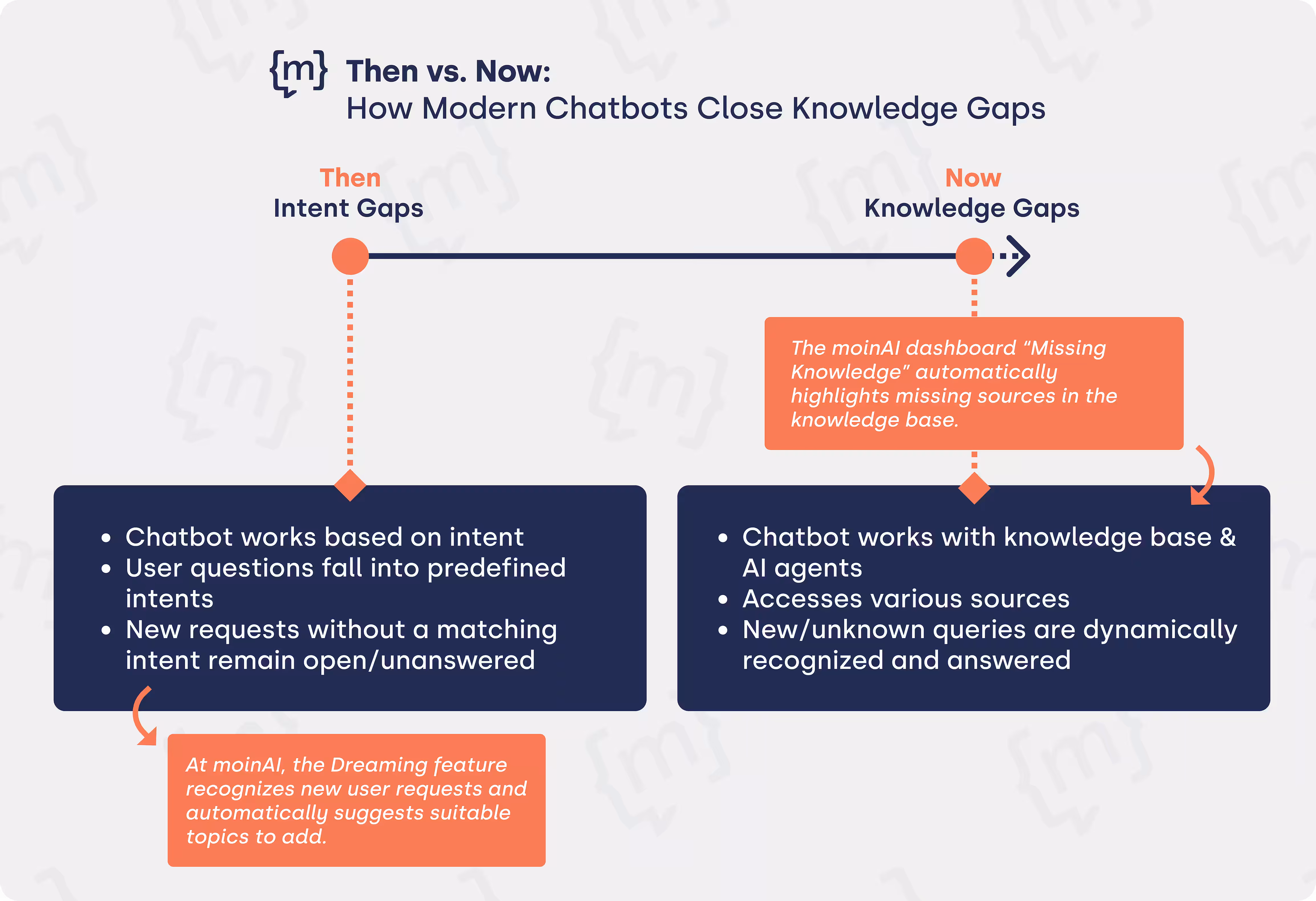 An infographic titled “Then vs. Now: How Modern Chatbots Fill Knowledge Gaps.” On the left side (“Then”), an intent-based chatbot is described, where unknown queries remain unanswered. A box points out that moinAI's Dreaming feature recognizes new user queries and automatically suggests topics. On the right-hand side (“Today”), a chatbot with a knowledge base and AI agents is shown, which dynamically responds to new queries and answers them.