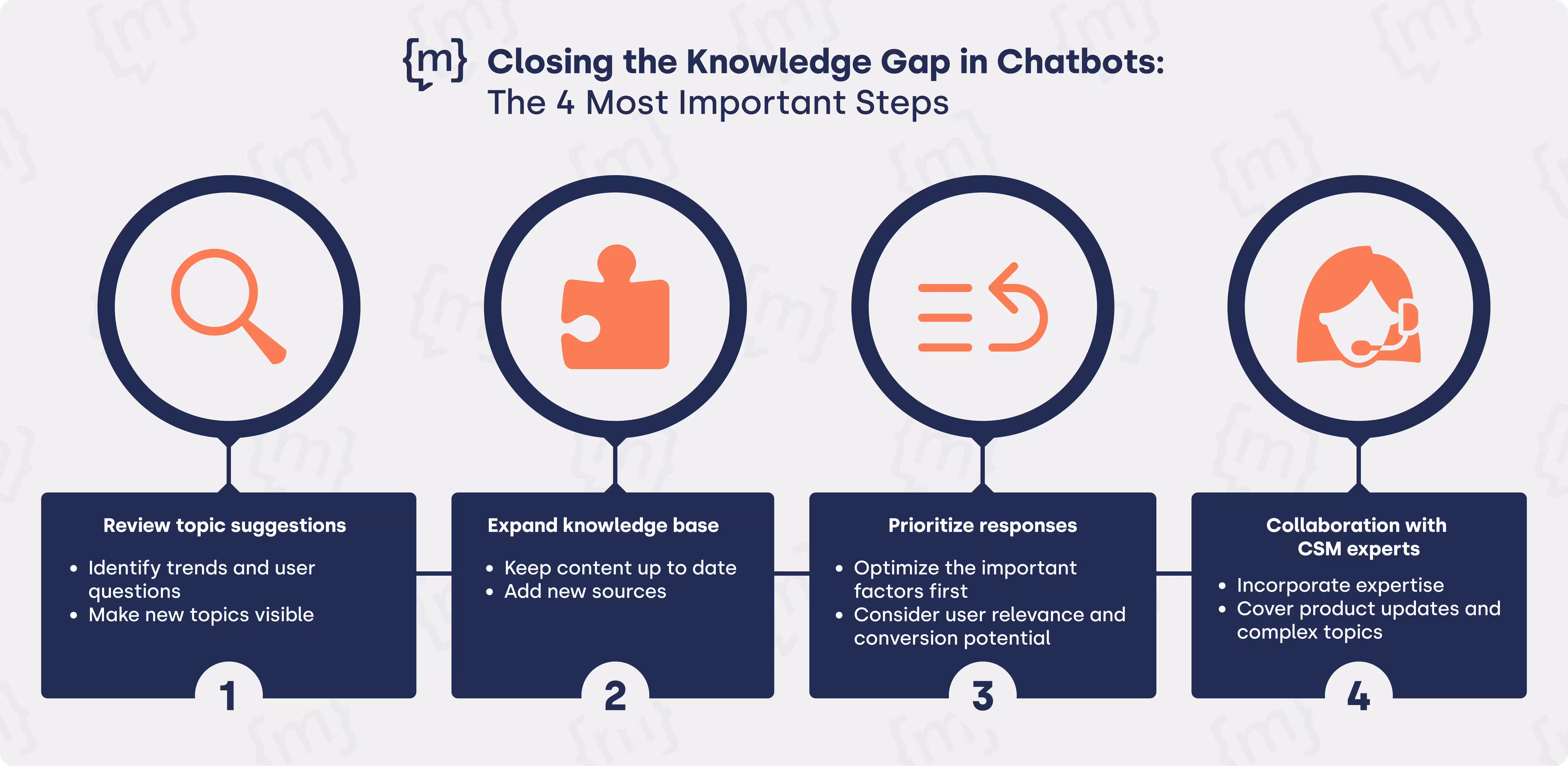 To effectively fill knowledge gaps in the chatbot, it is important to closely monitor the questions asked by users and identify trends early on. You can then expand the knowledge base with new content and sources to respond to these queries. You should address the most relevant and important topics first in order to quickly improve customer satisfaction. Finally, involve subject matter experts to ensure that even complex and new topics are covered accurately.