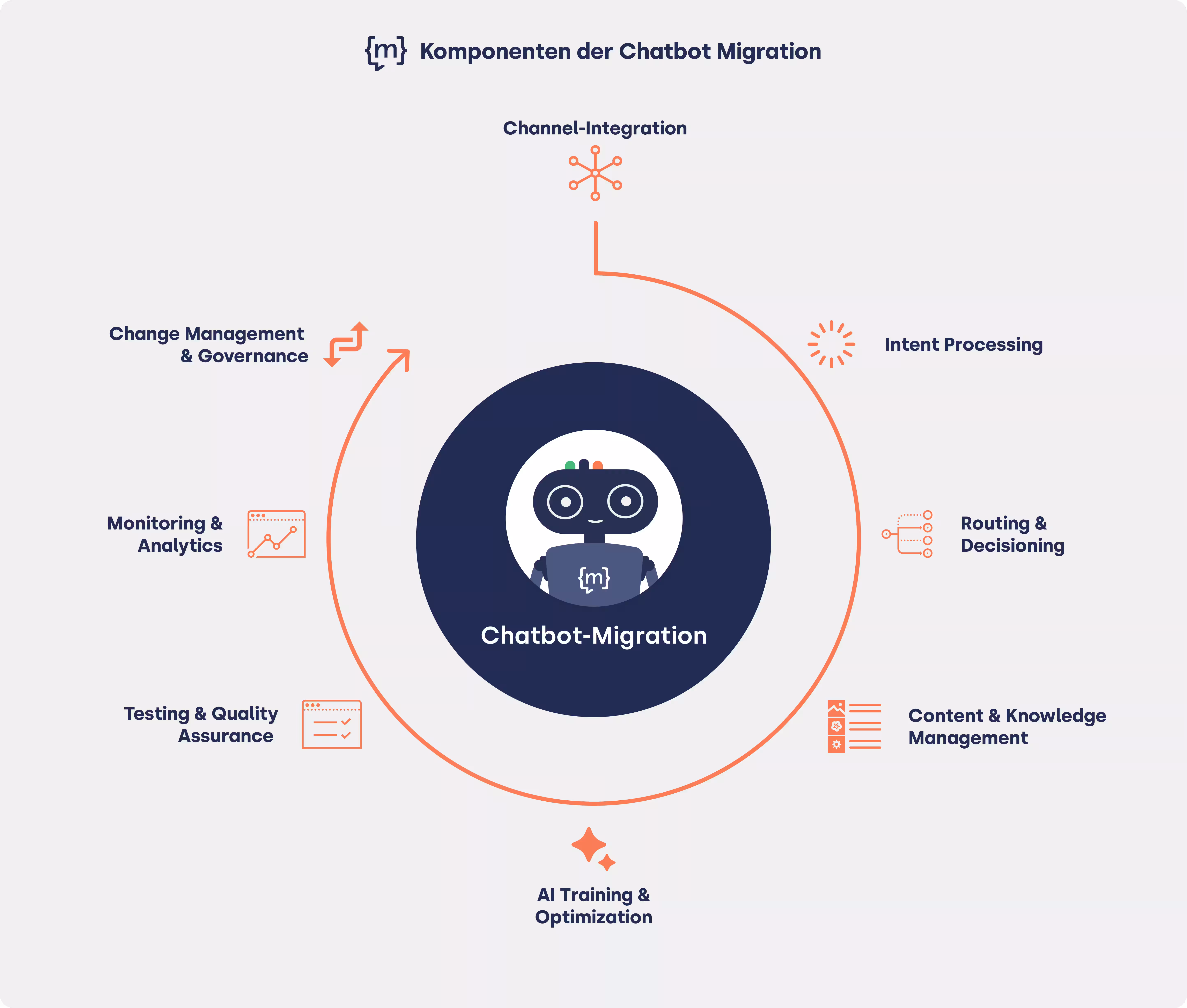 Infografik zu den zentralen Komponenten einer Chatbot-Migration: diese umfasst Datenmanagement, Systemintegration, Nutzererfahrung, Training und Optimierung, Sicherheit sowie Kostenkontrolle