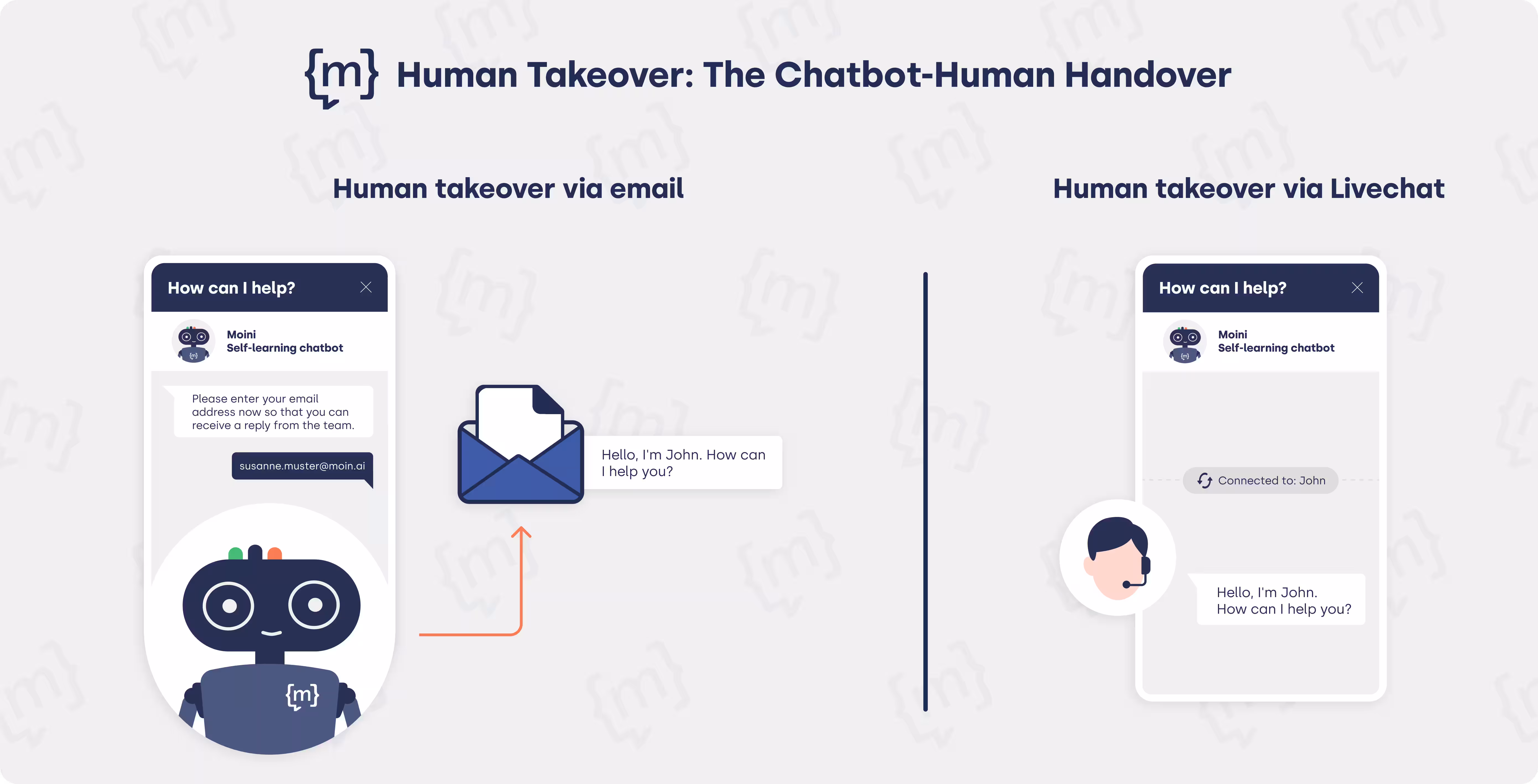 Human Takeover: The Chatbot Human Handover
