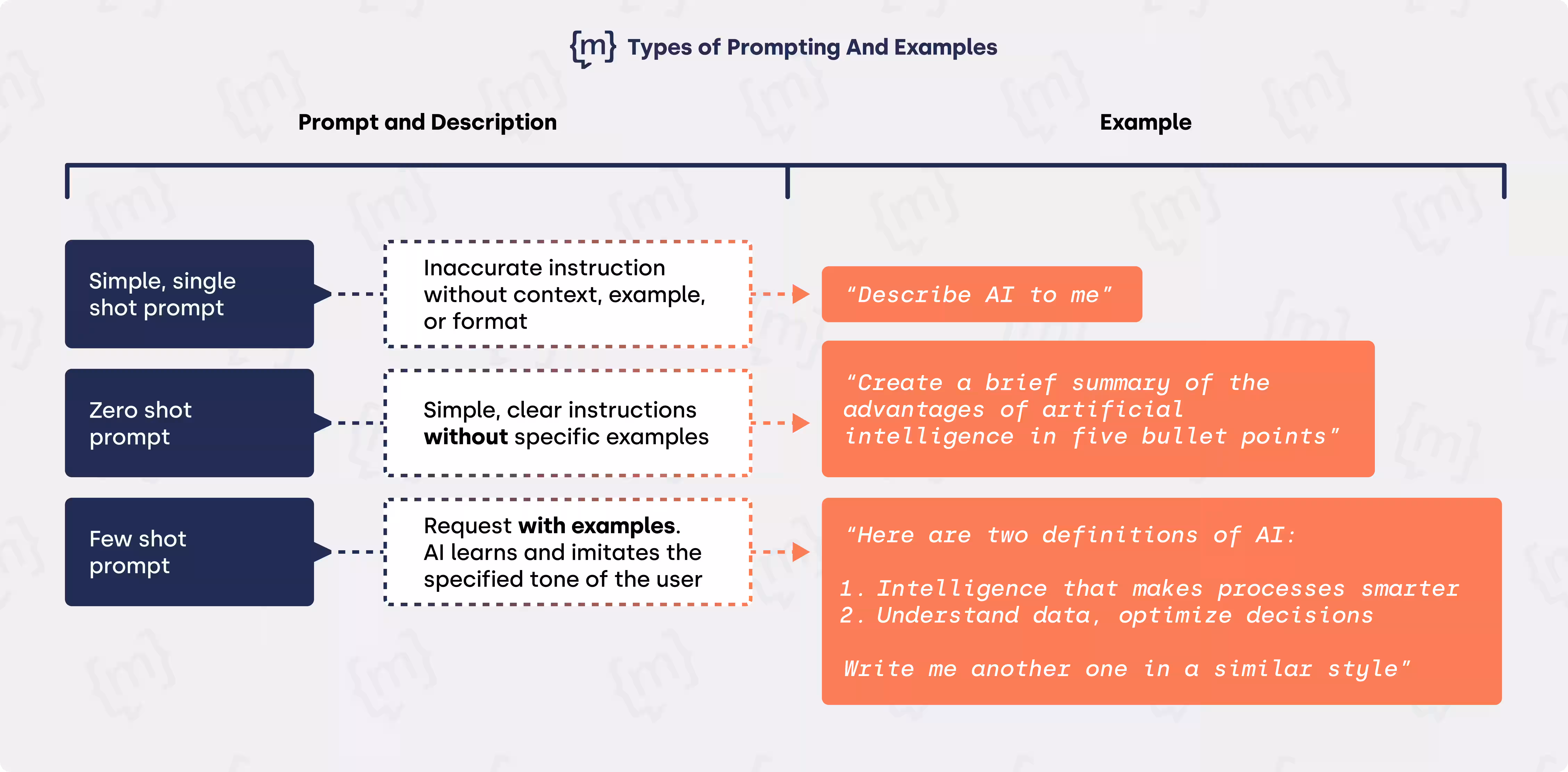 The three best-known types of prompting are single-shot, zero-shot and few-shot, shown here in comparison