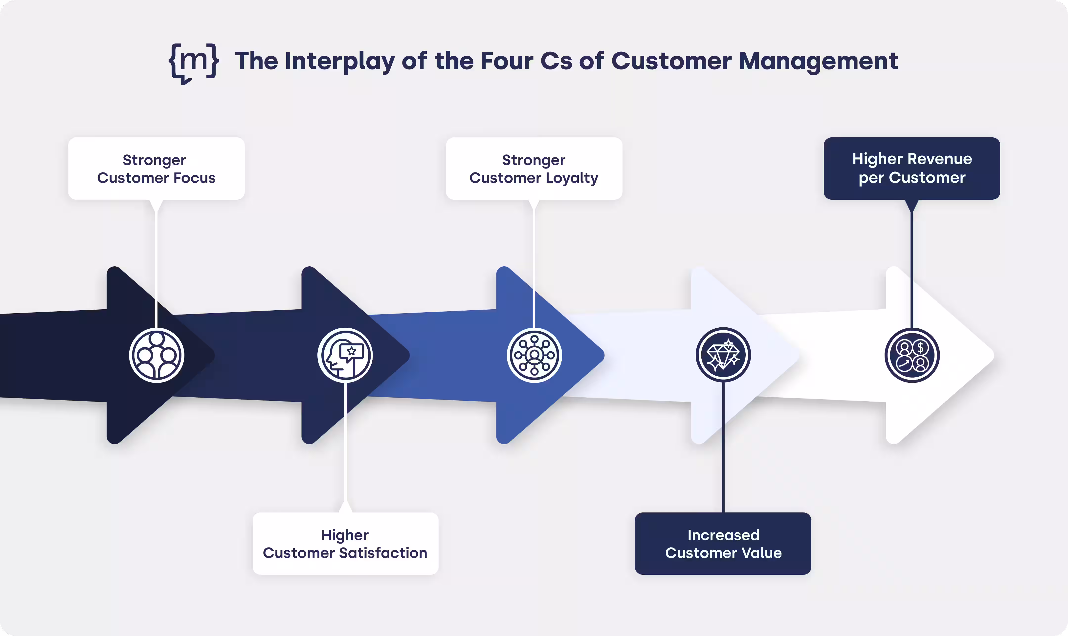 Interplay of the four Cs as a graphic explanation