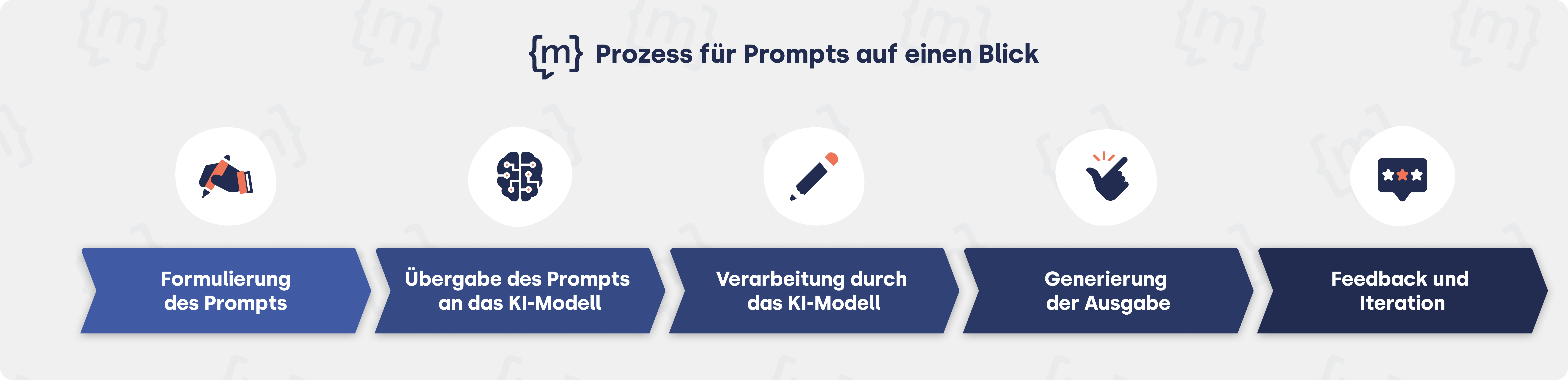 Der Prozessablauf bei Verwendung von Eingabeaufforderungen als Flussdiagramm