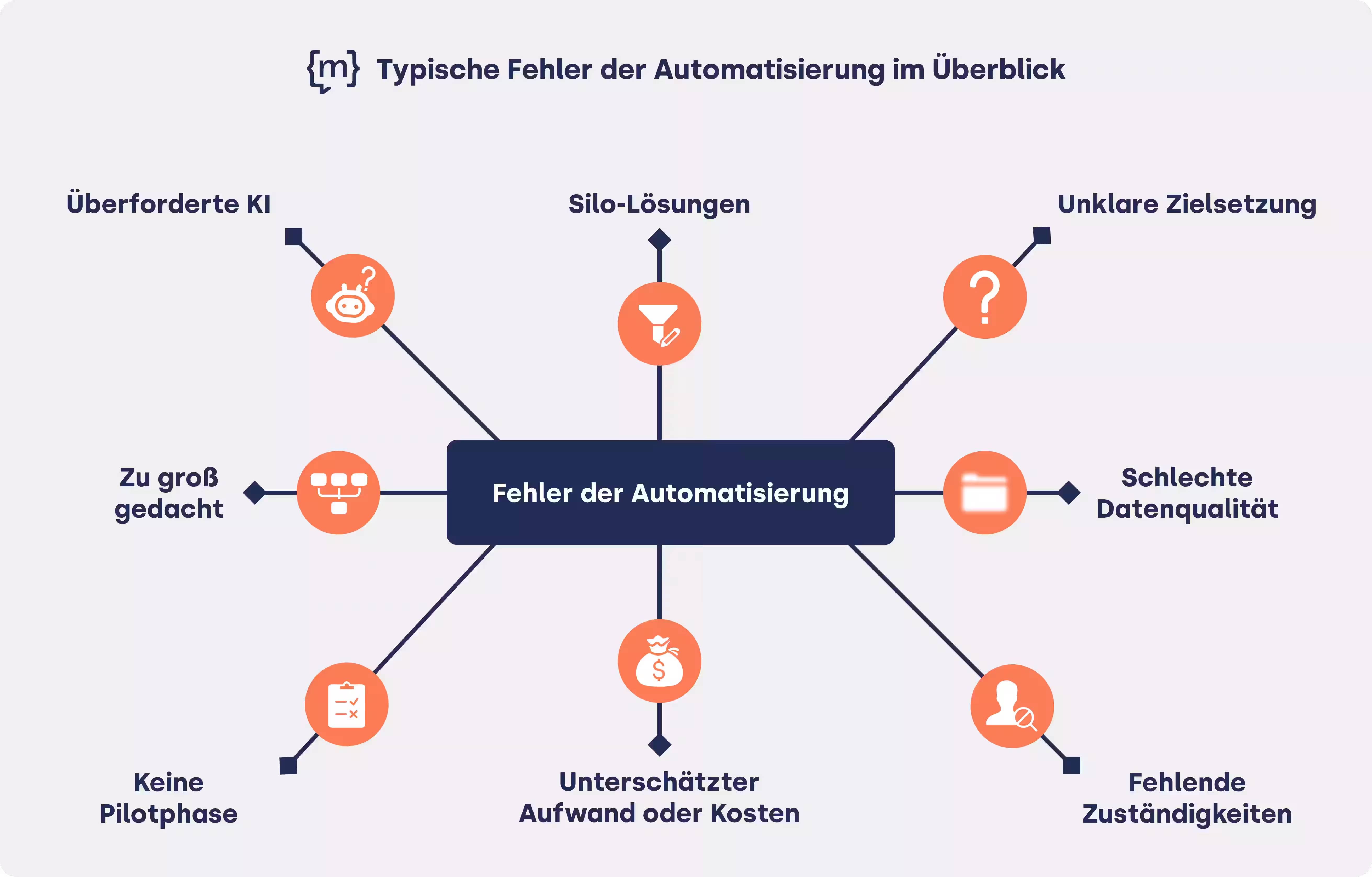 Typische Fehler bei der Automatisierung dargestellt mit Icons je Punkt im Mindmap Format