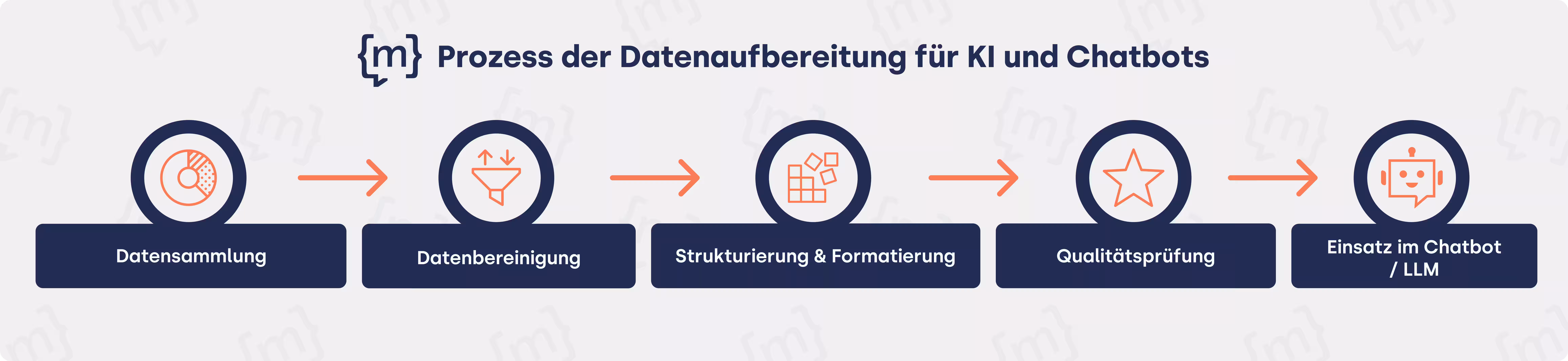 Der Prozess der Datenaufbereitung in 5 Schritten als Fließdiagramm