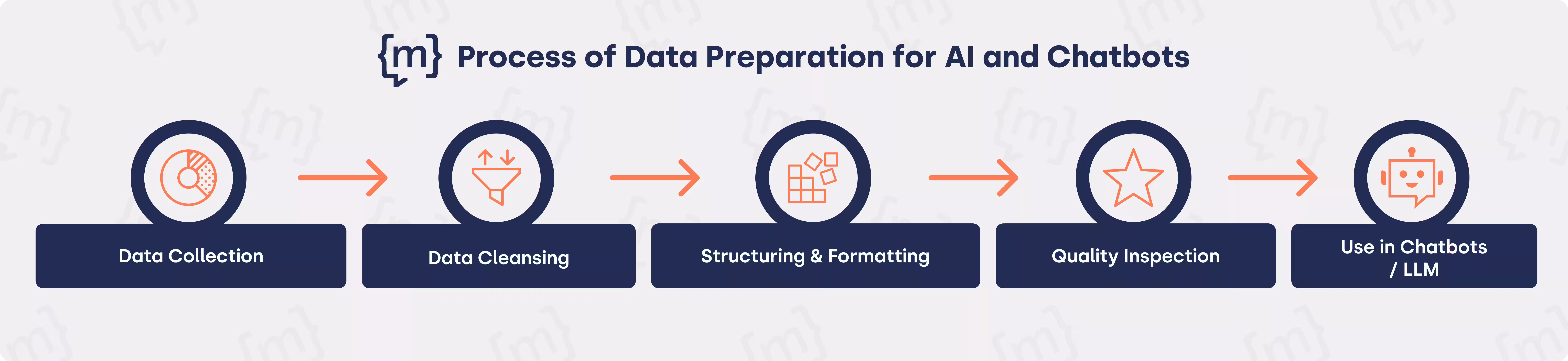 Process of data preparation for AI and Chatbots as a flow diagram