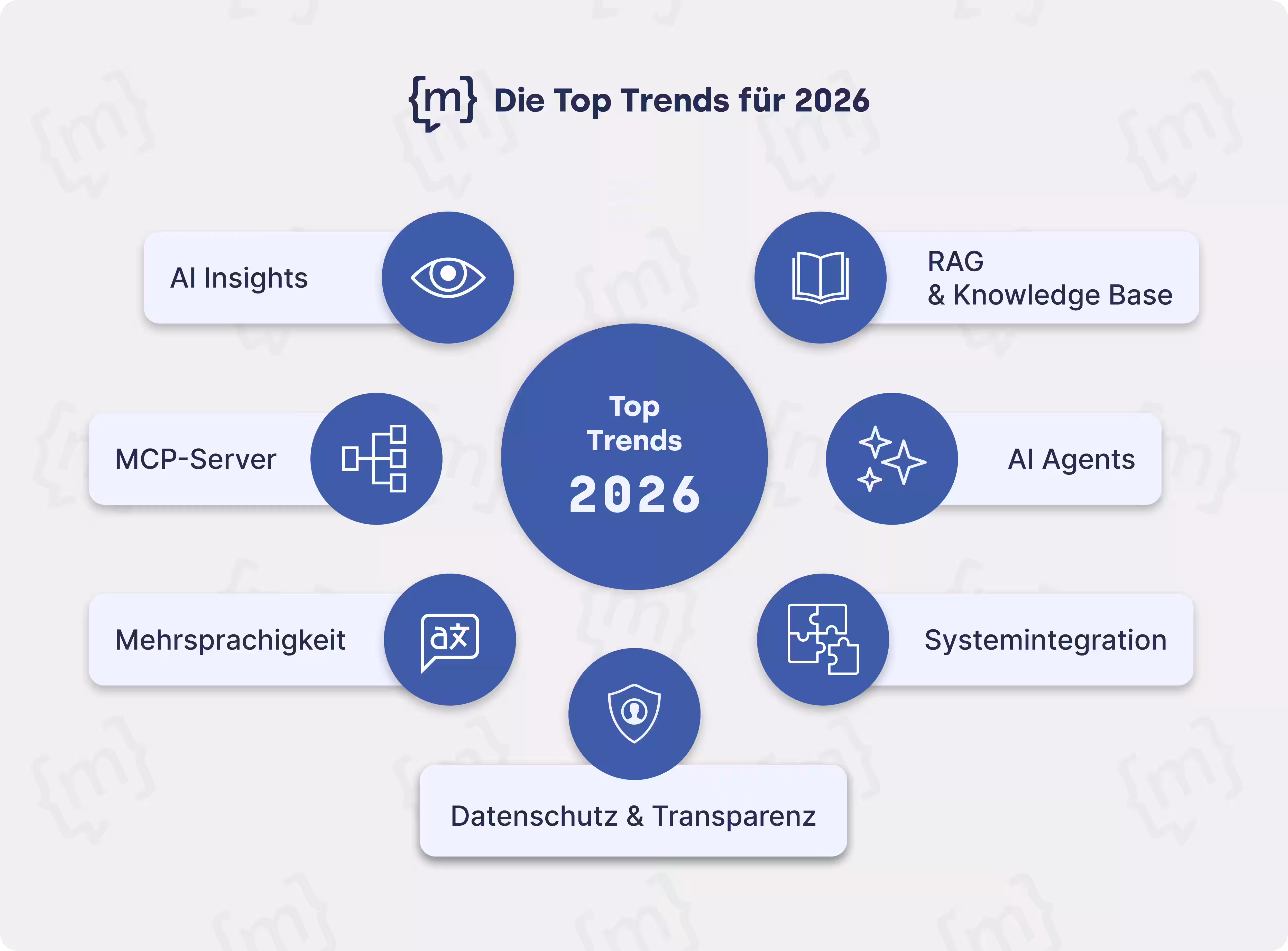 Top Trends 2026 der KI und Entwicklungen der Chatbots
