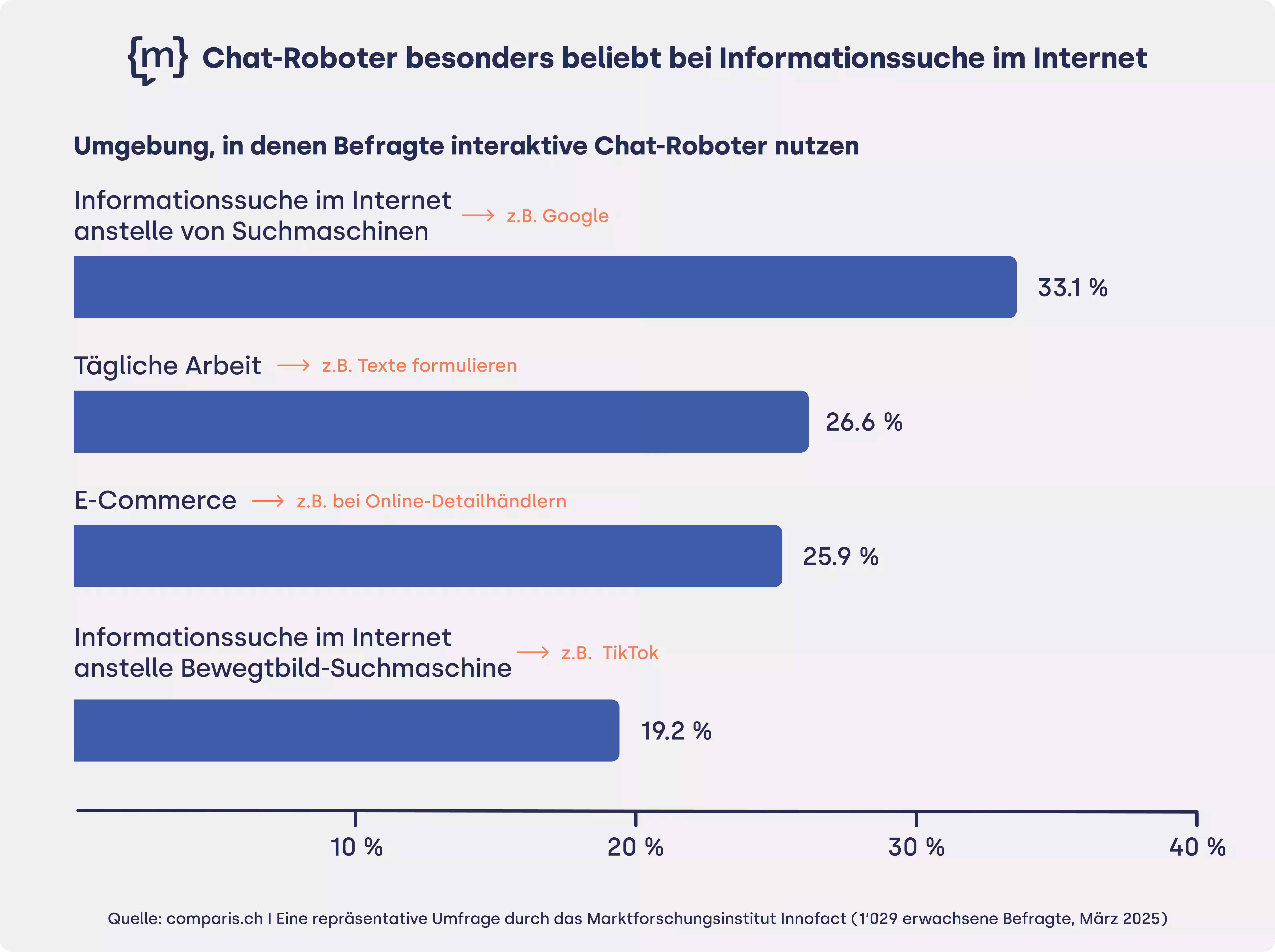 Diagramm ür die Schweiz zum Thema häufige Nutzungswgründe von Chat-Robotern bei der Informationssuche im Internet 