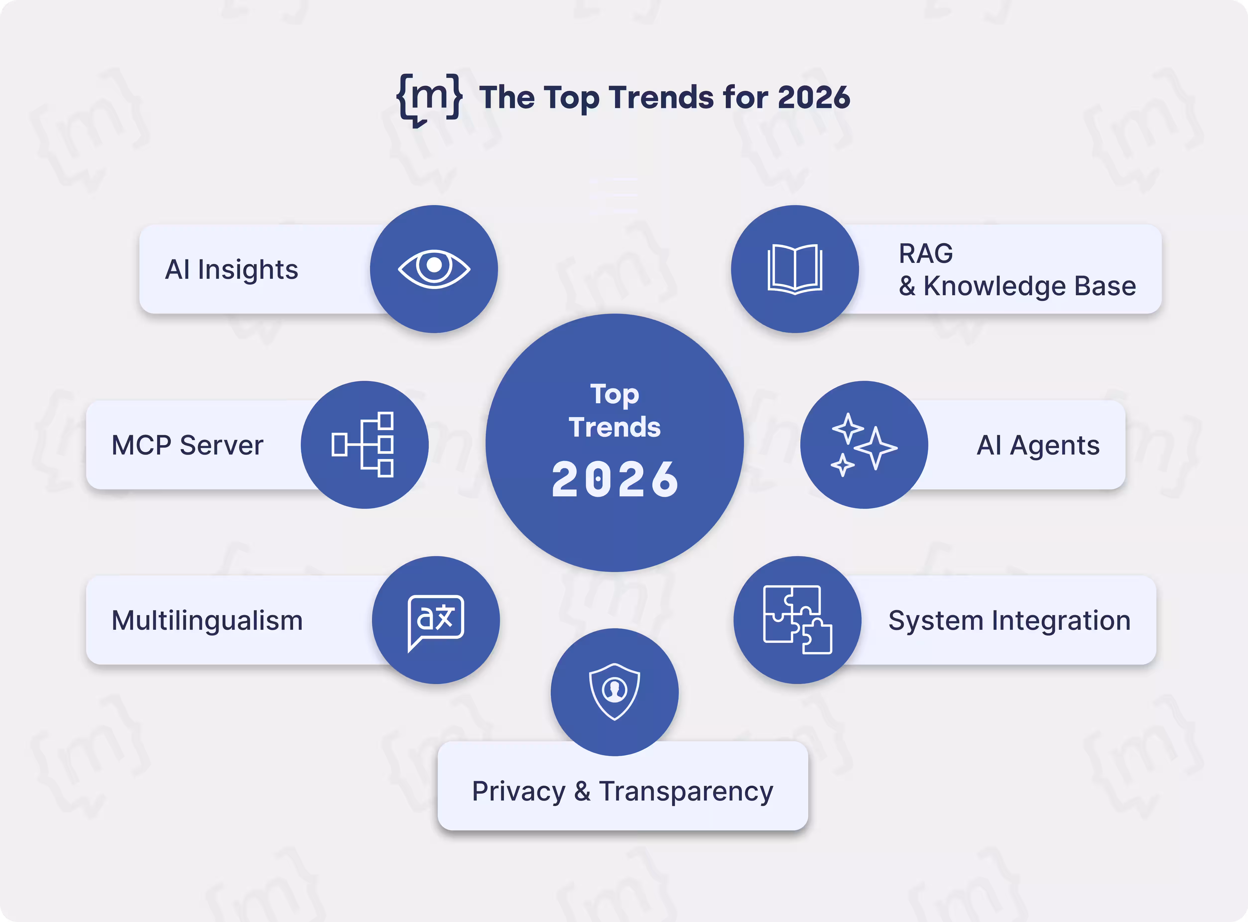 the most important trends for chatbots and AI in 2026 as a mind map