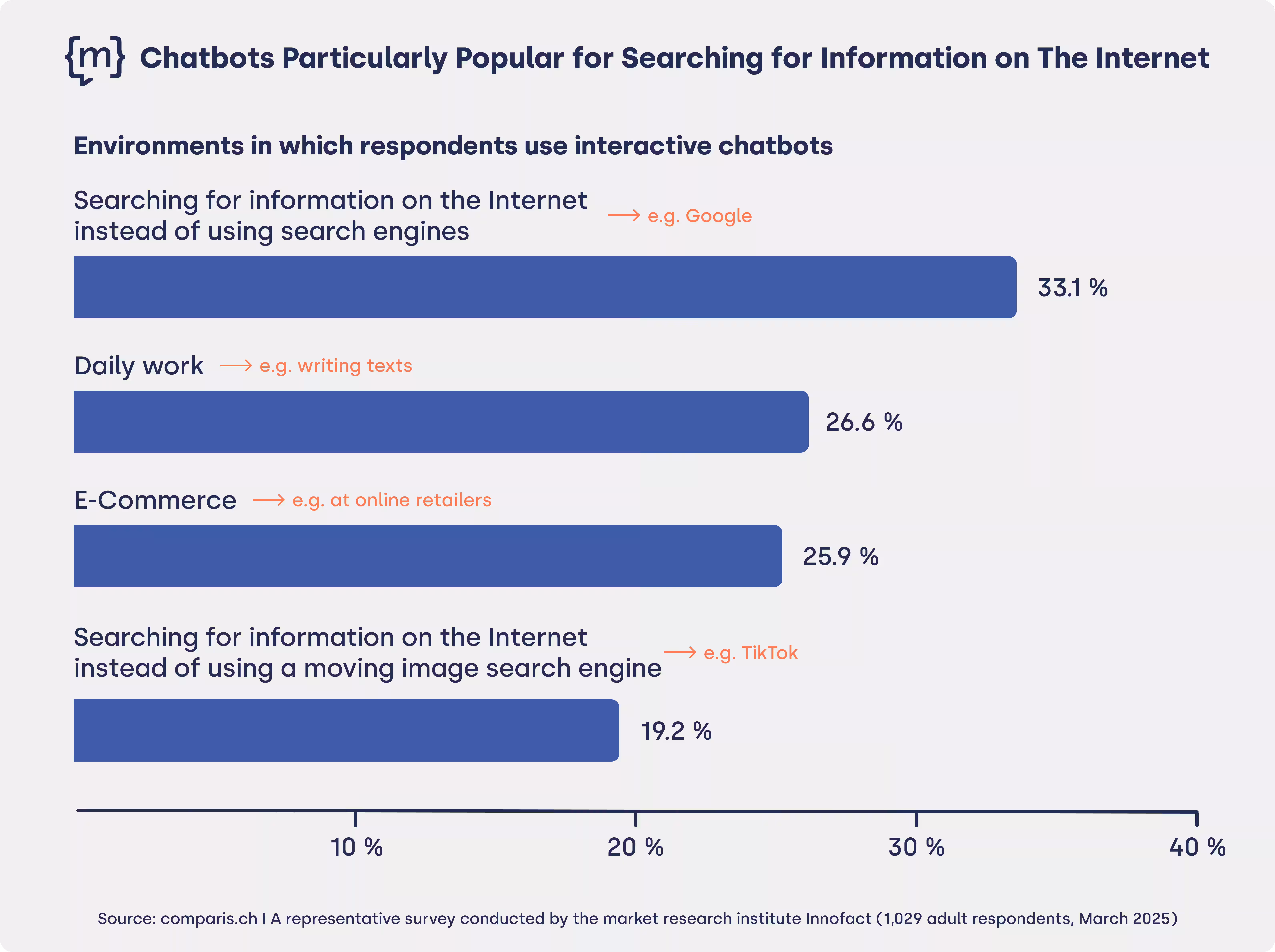chatbots as a main tool for searching for information online and for help with daily work and ecommerce as shown by the statistic
