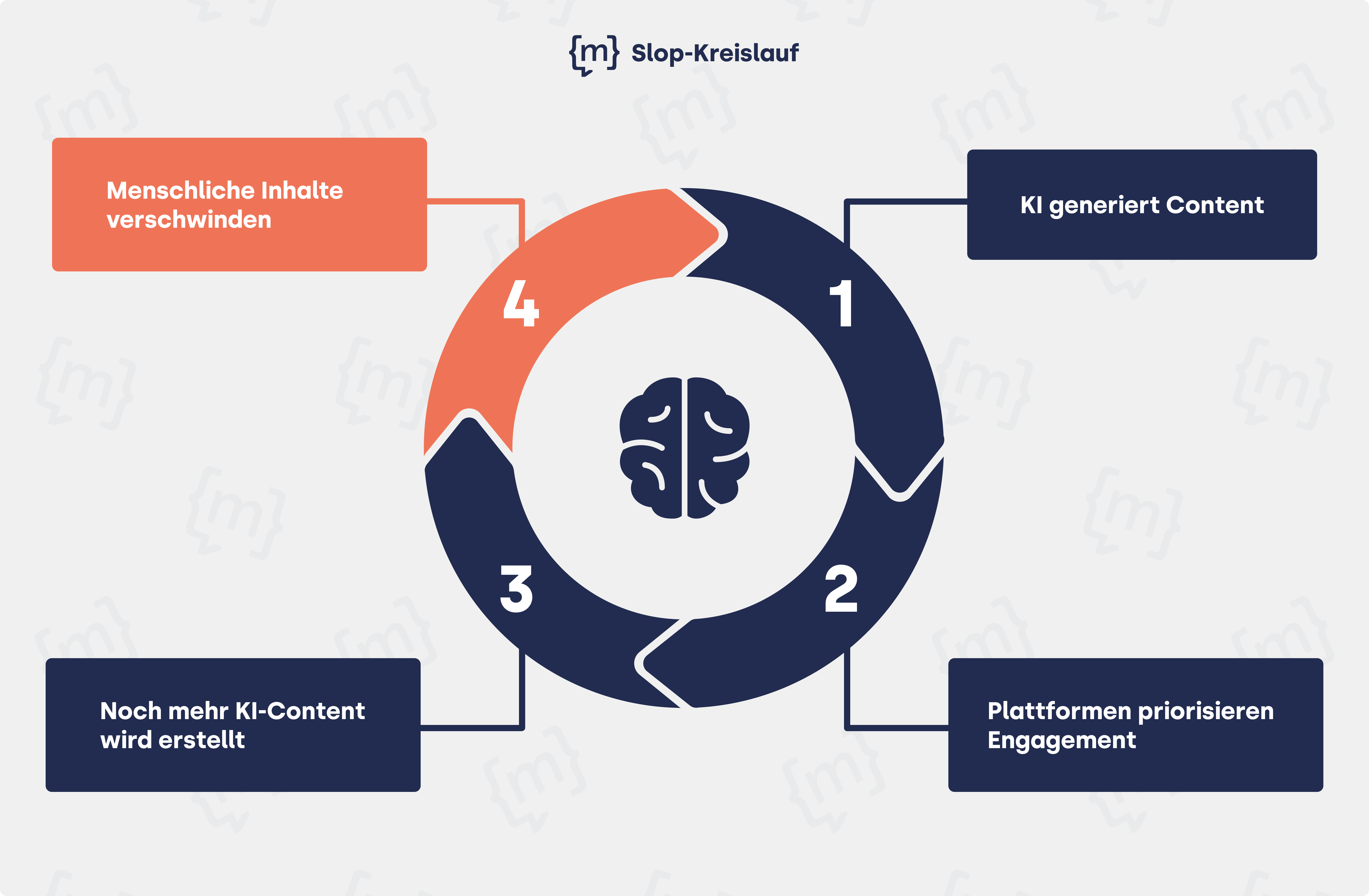 Der selbstverstärkende Slop-Prozess 