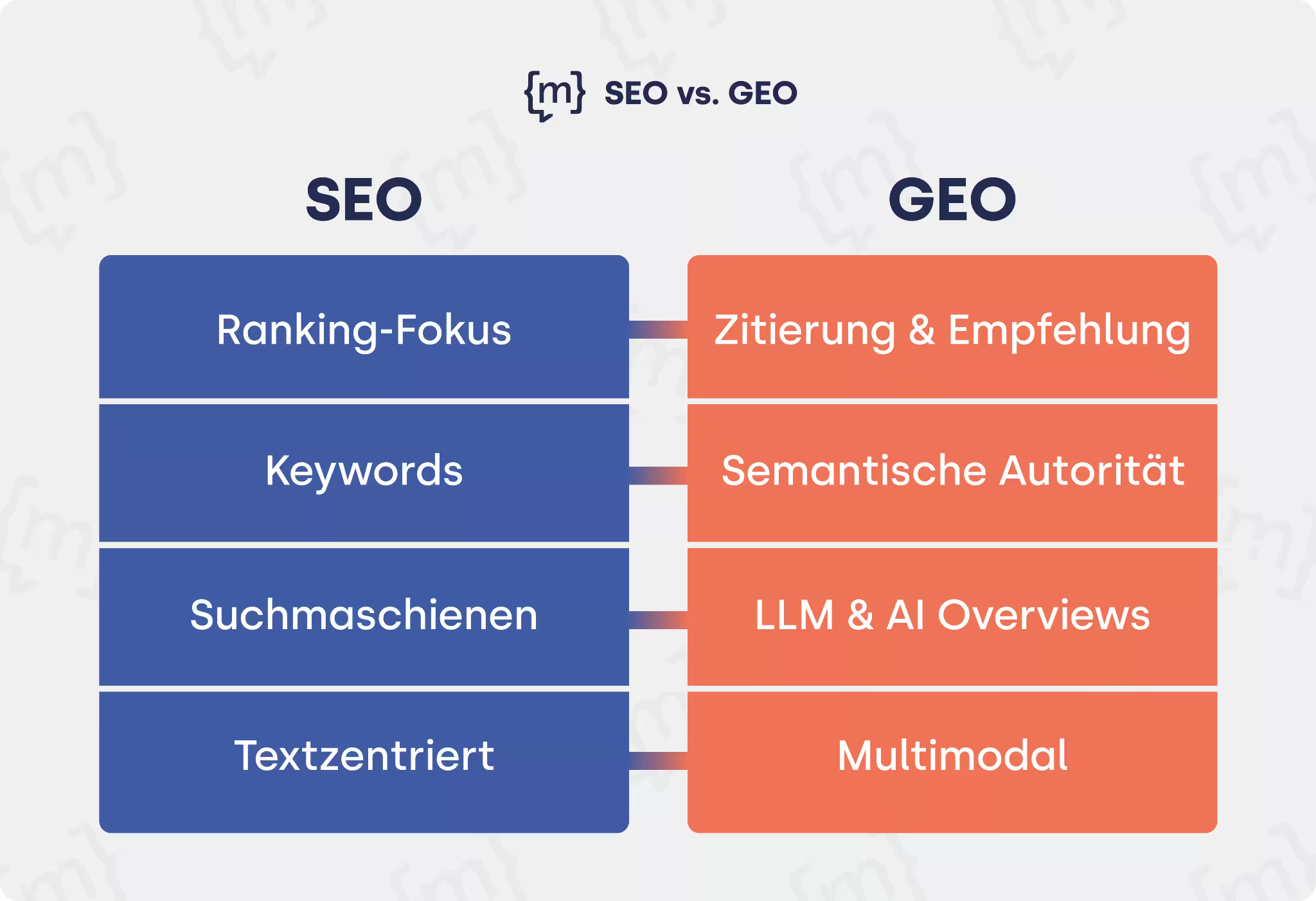 Vergleich ‚SEO vs. GEO‘: SEO steht für Ranking-Fokus, Keywords, Suchmaschinen und textzentrierte Inhalte; GEO steht für Zitierung & Empfehlung, semantische Autorität, LLM & AI Overviews und multimodale Inhalte.