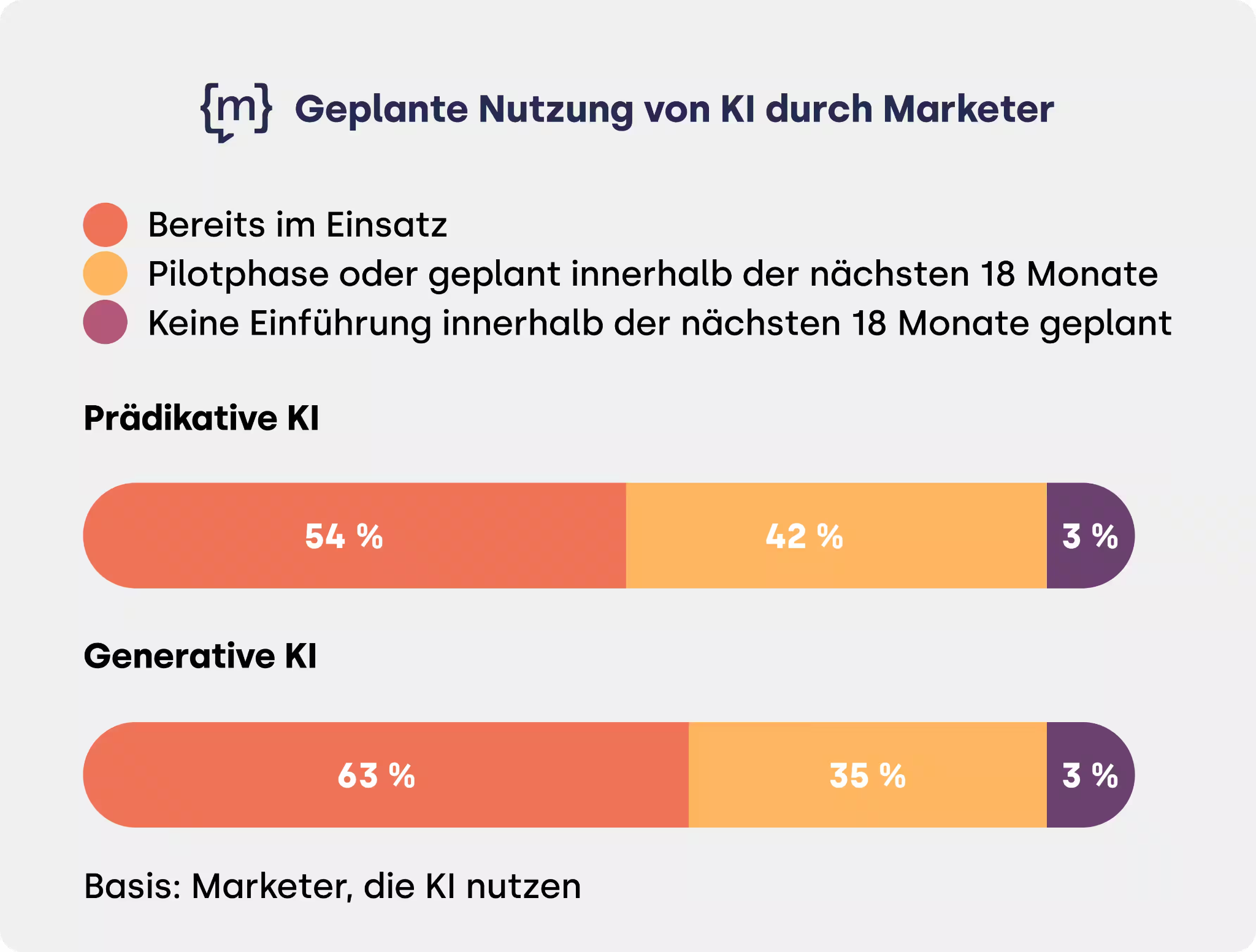 Balkendiagramm zur geplanten KI-Nutzung durch Marketer (Basis: Marketer, die KI nutzen): Prädiktive KI: 54 % bereits im Einsatz, 42 % Pilotphase/geplant in 18 Monaten, 3 % keine Einführung geplant. Generative KI: 63 % bereits im Einsatz, 35 % Pilotphase/geplant, 3 % keine Einführung geplant.