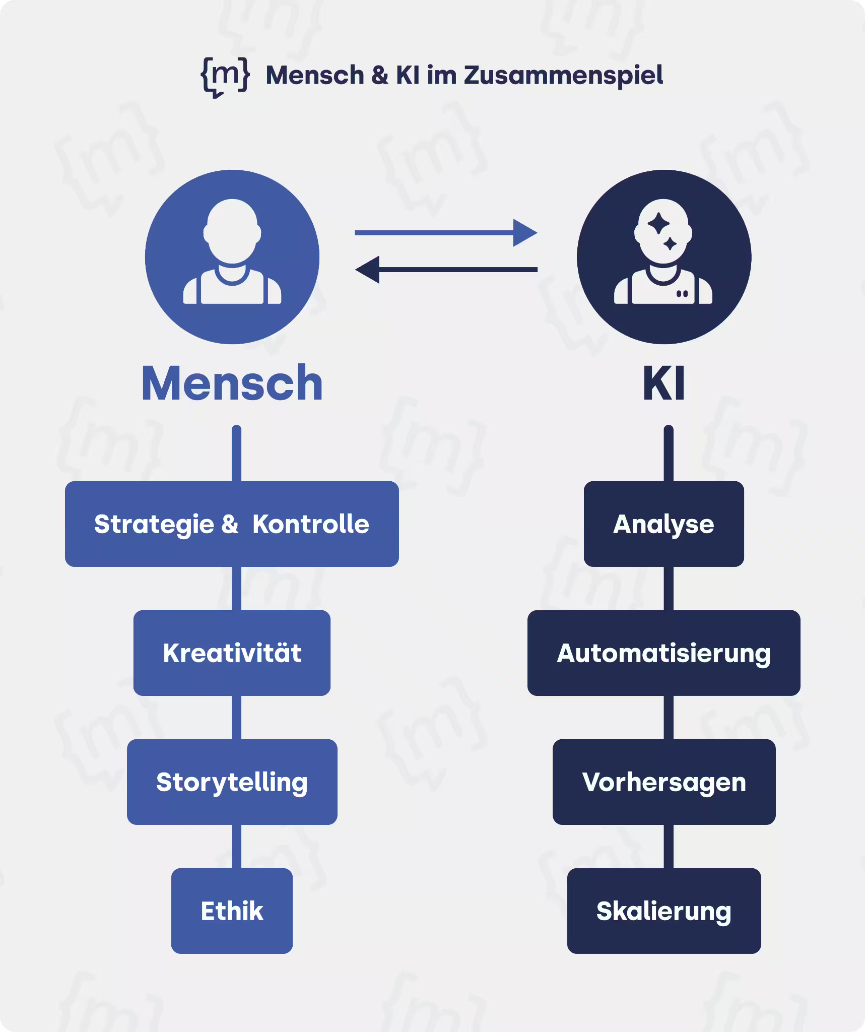 Schaubild ‚Mensch & KI im Zusammenspiel‘ mit beidseitigem Austausch: Mensch mit Strategie & Kontrolle, Kreativität, Storytelling und Ethik; KI mit Analyse, Automatisierung, Vorhersagen und Skalierung