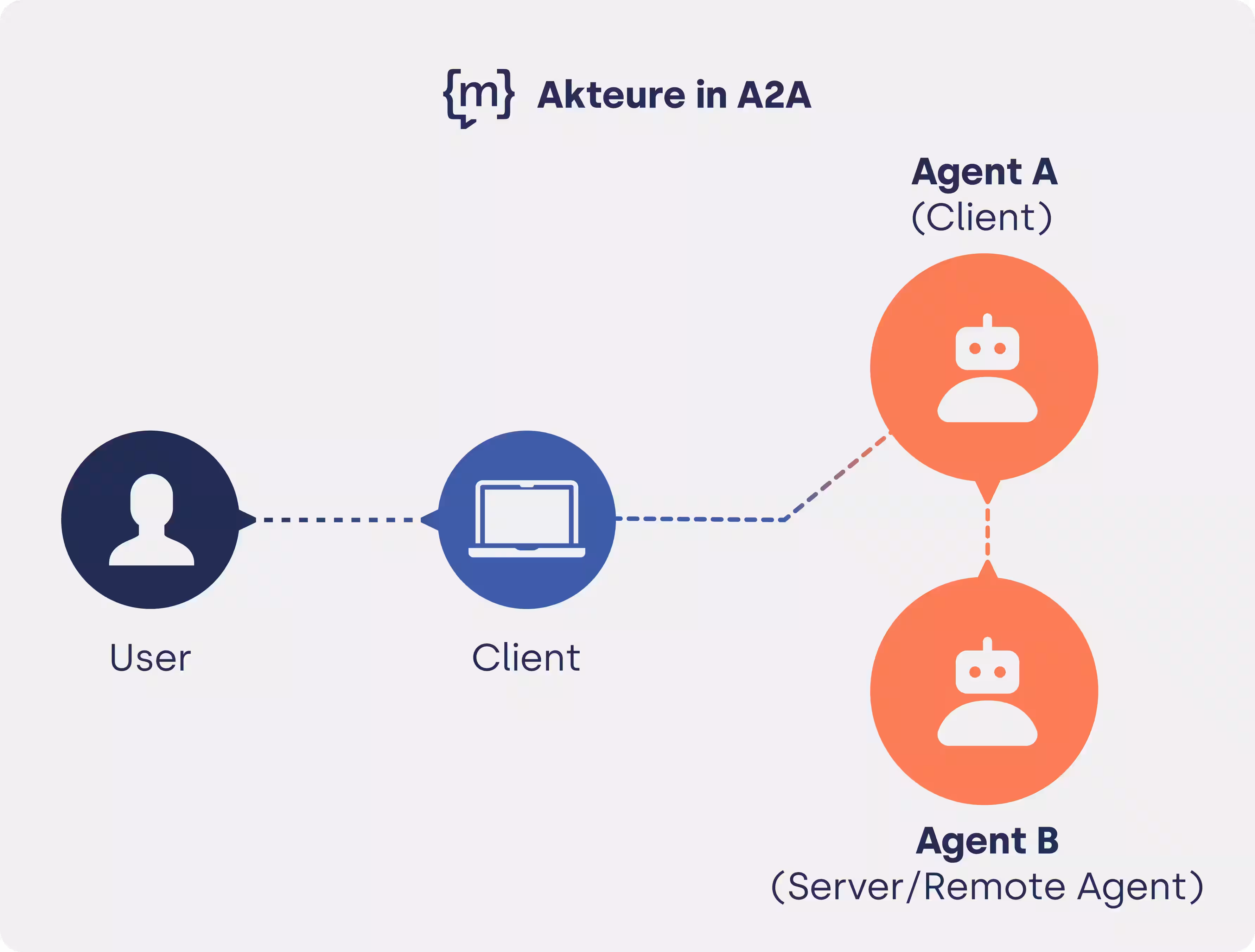 Ablauf der A2A-Akteure: Ein User kommuniziert über einen Client, der mit Agent A (Client) und Agent B (Server/Remote Agent) verbunden ist.