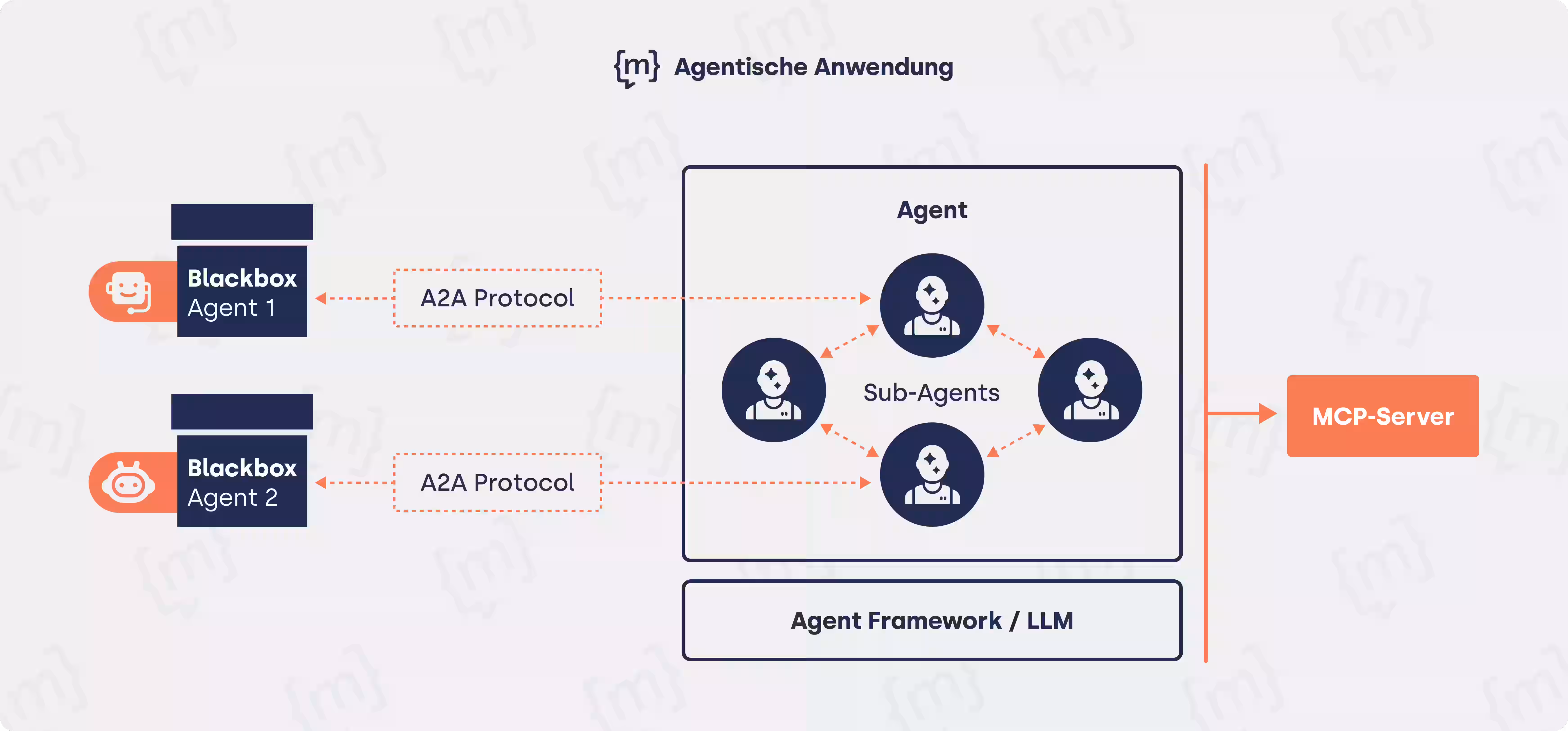 Architektur einer agentischen Anwendung: Zwei Blackbox-Agenten kommunizieren über das A2A-Protokoll mit einem Agenten, der Sub-Agents innerhalb eines Agent-Frameworks/LLM orchestriert und mit einem MCP-Server integriert ist.
