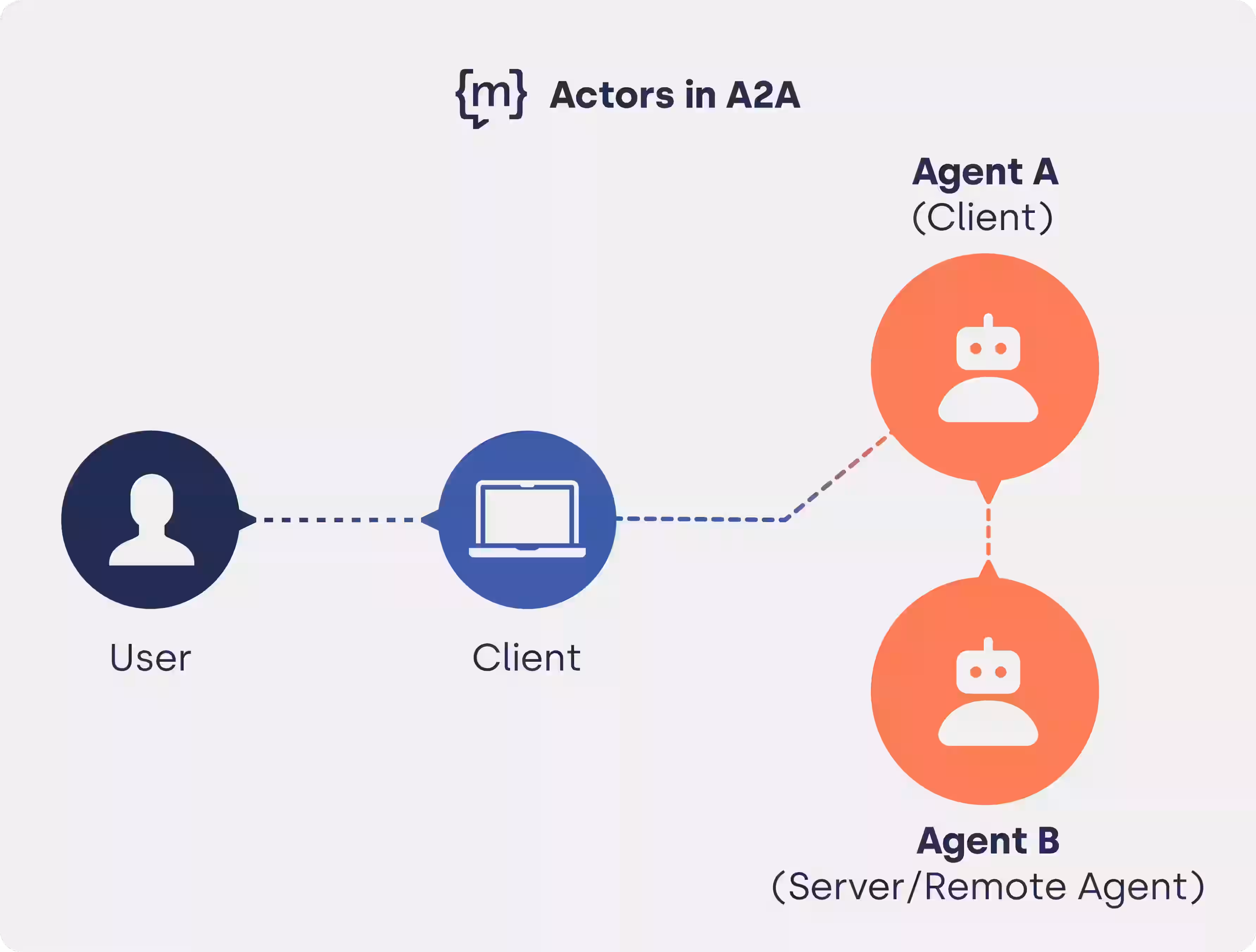 A2A actors flow: a user interacts via a client, which connects to Agent A (client) and Agent B (server/remote agent).