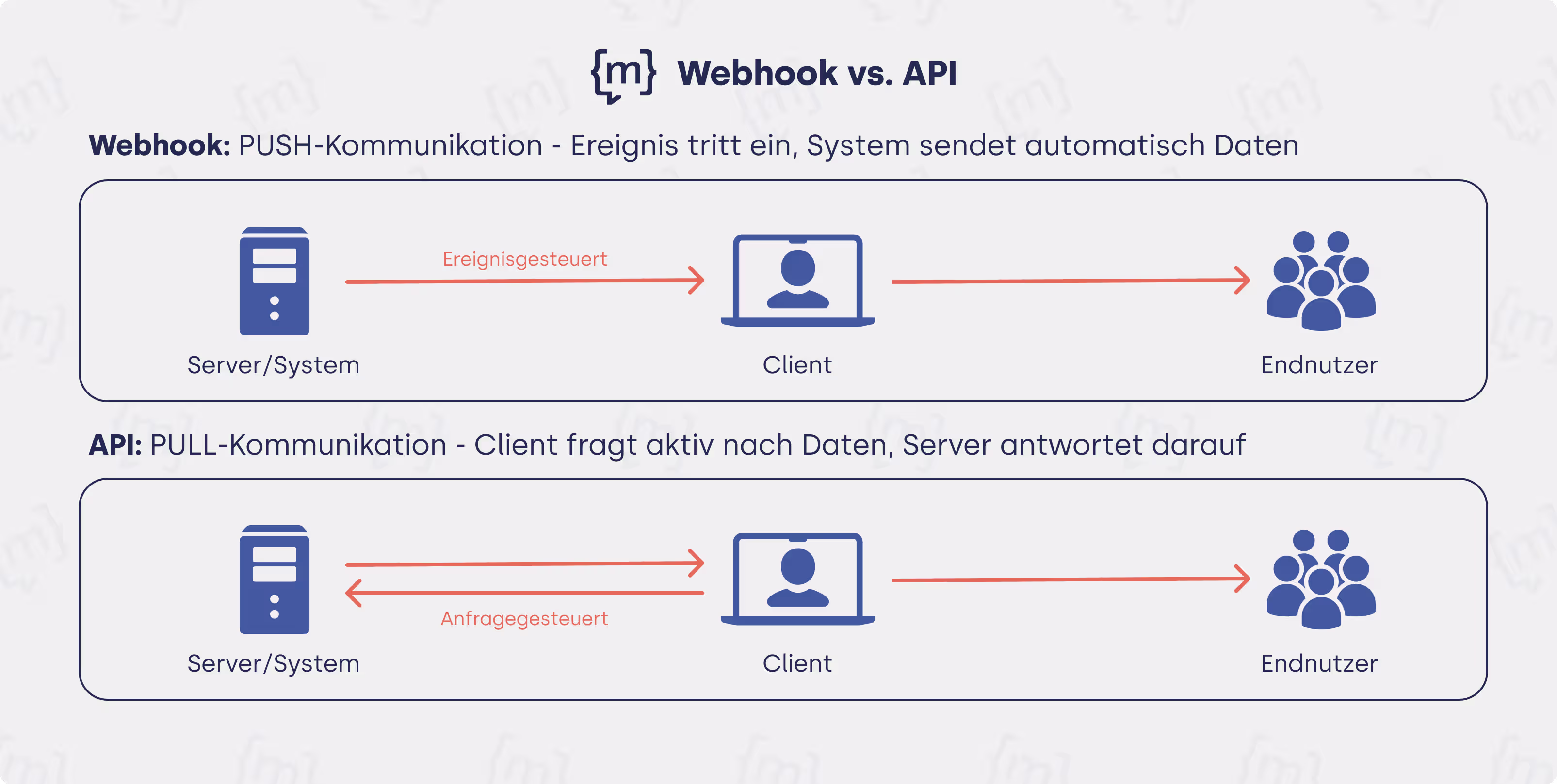 webhook vs API erklärt anhand der Push und Pull Kommunikation zwischen Server, Client und Endnutzer