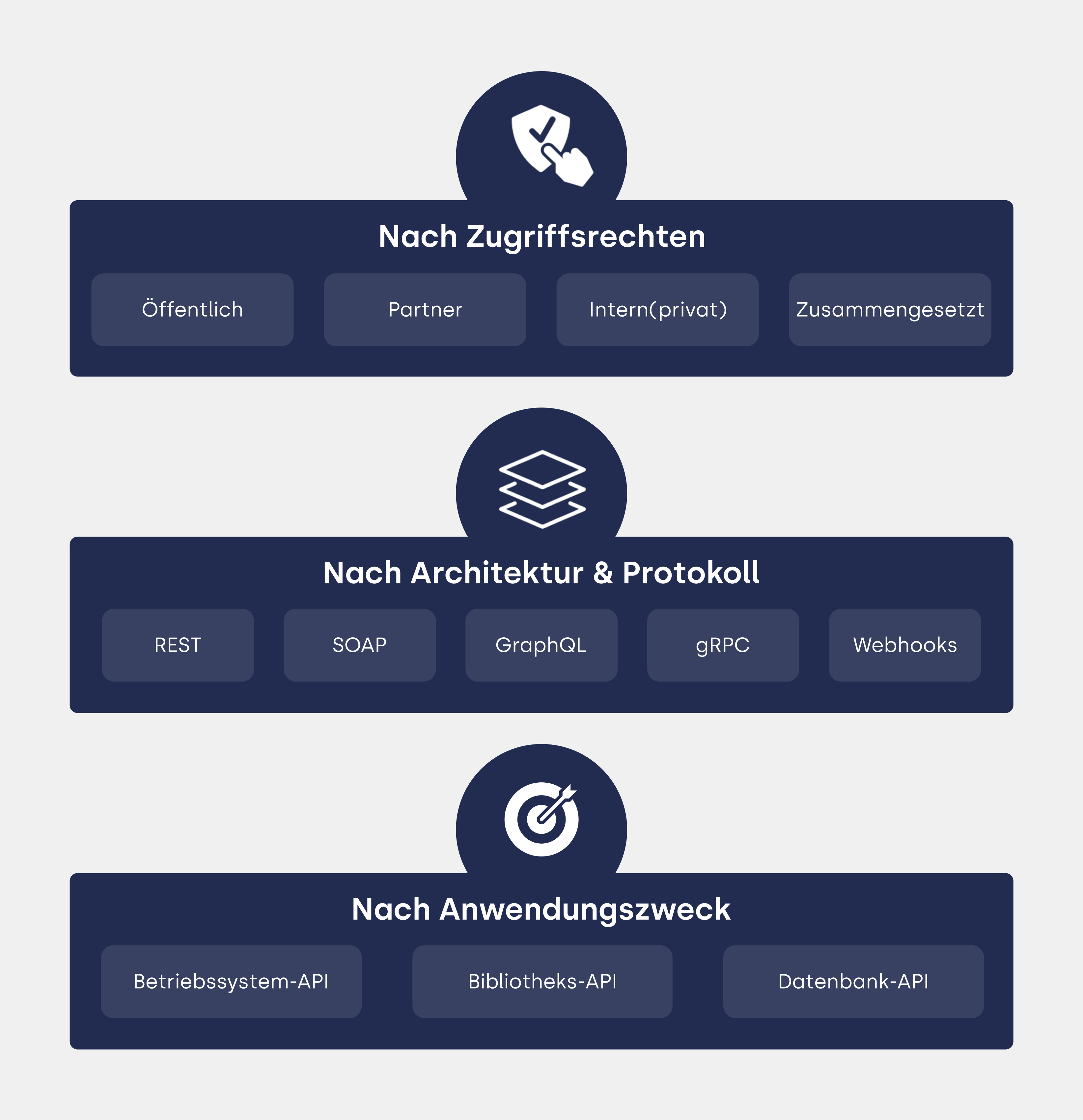 Übersicht der verschiedenen API-Typen als Grafik