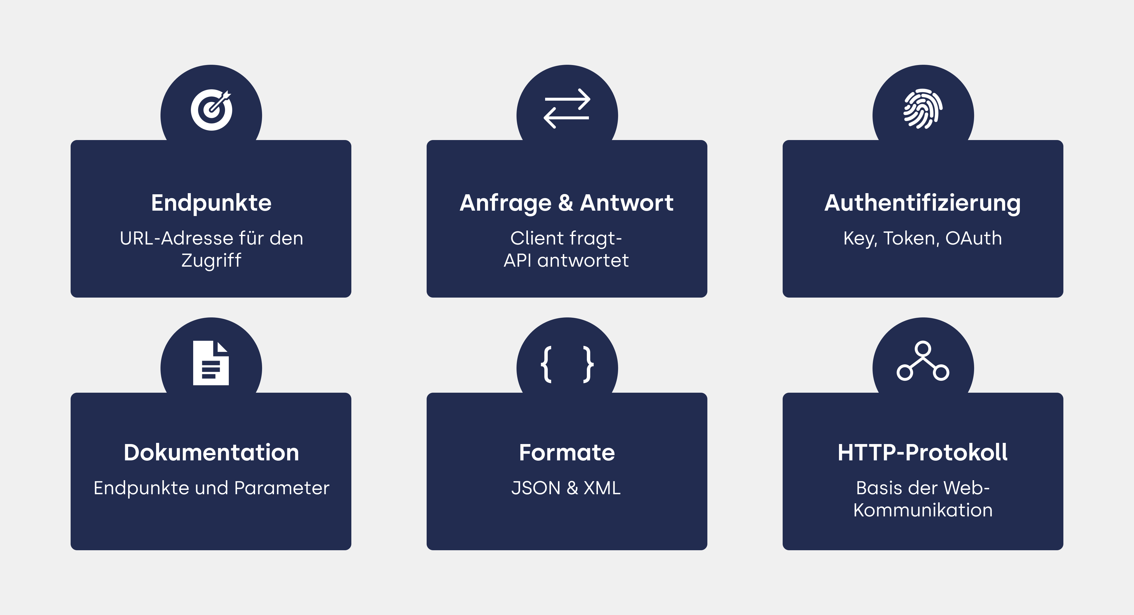 Die Schlüsselkomponenten einer API 