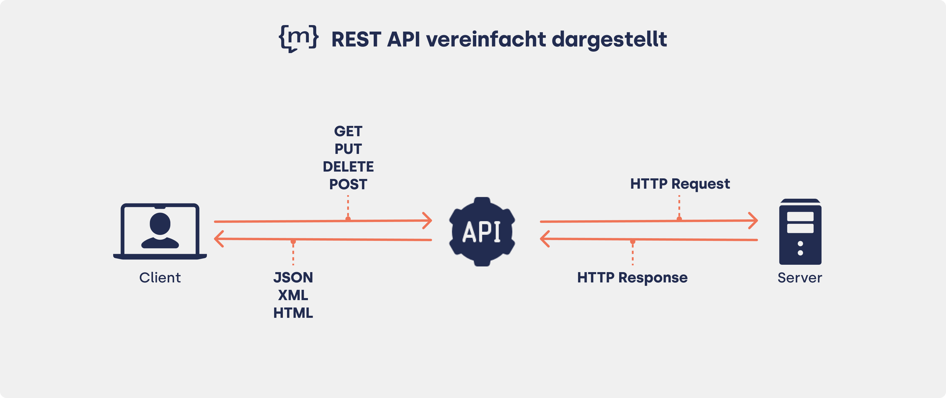 REST API vereinfacht dargestellt 