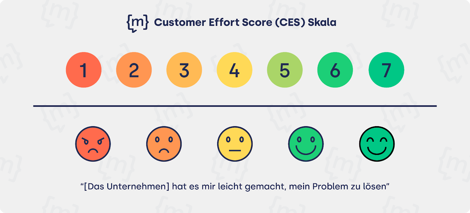 Customer Effort Score CES Skala