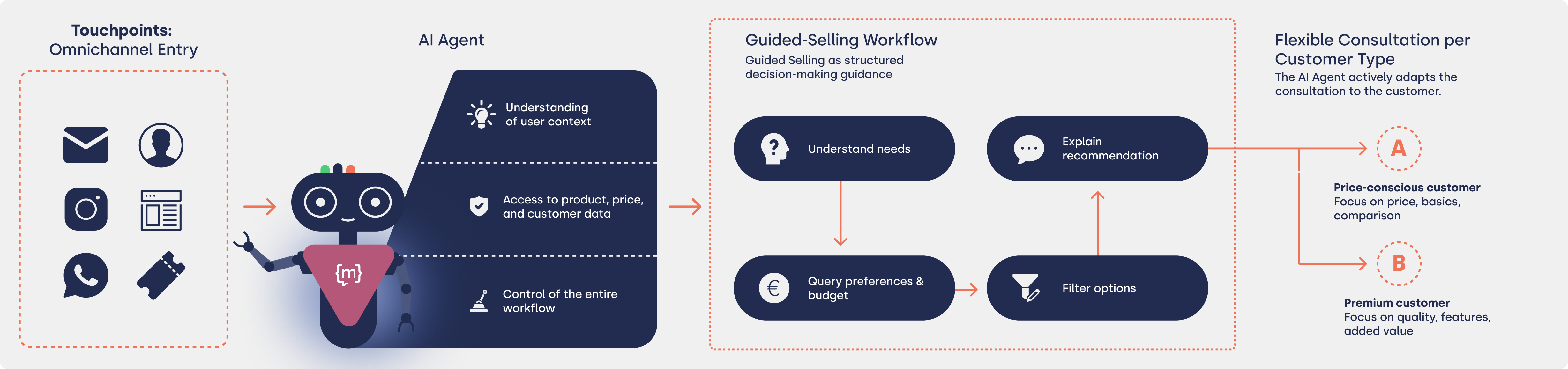 the guided selling workflow explained in the context of ai agents 