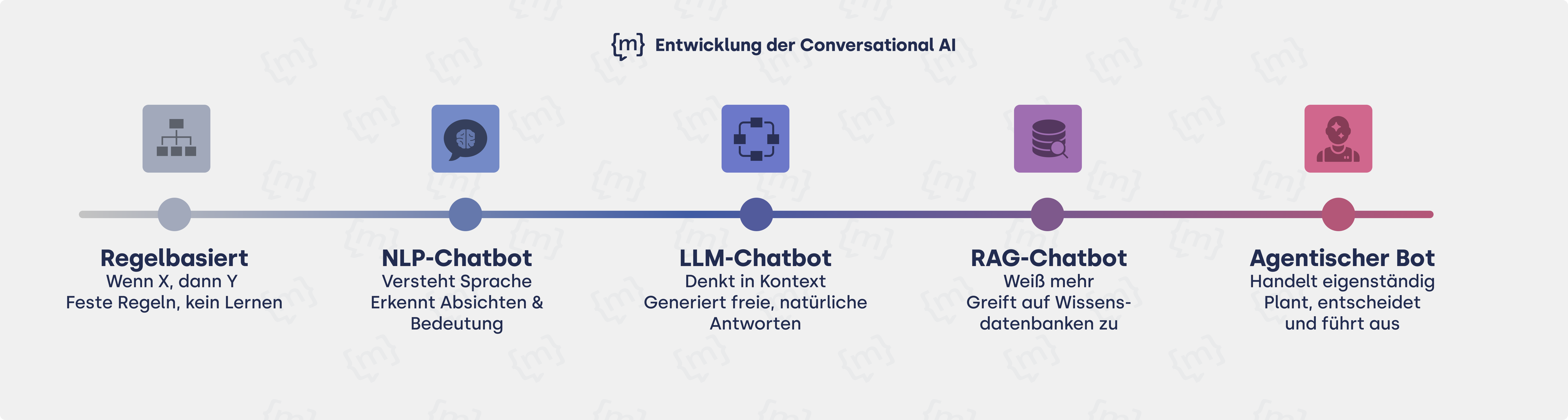 Die verschiedenen Conversational AI Entwicklungen auf einen Blick