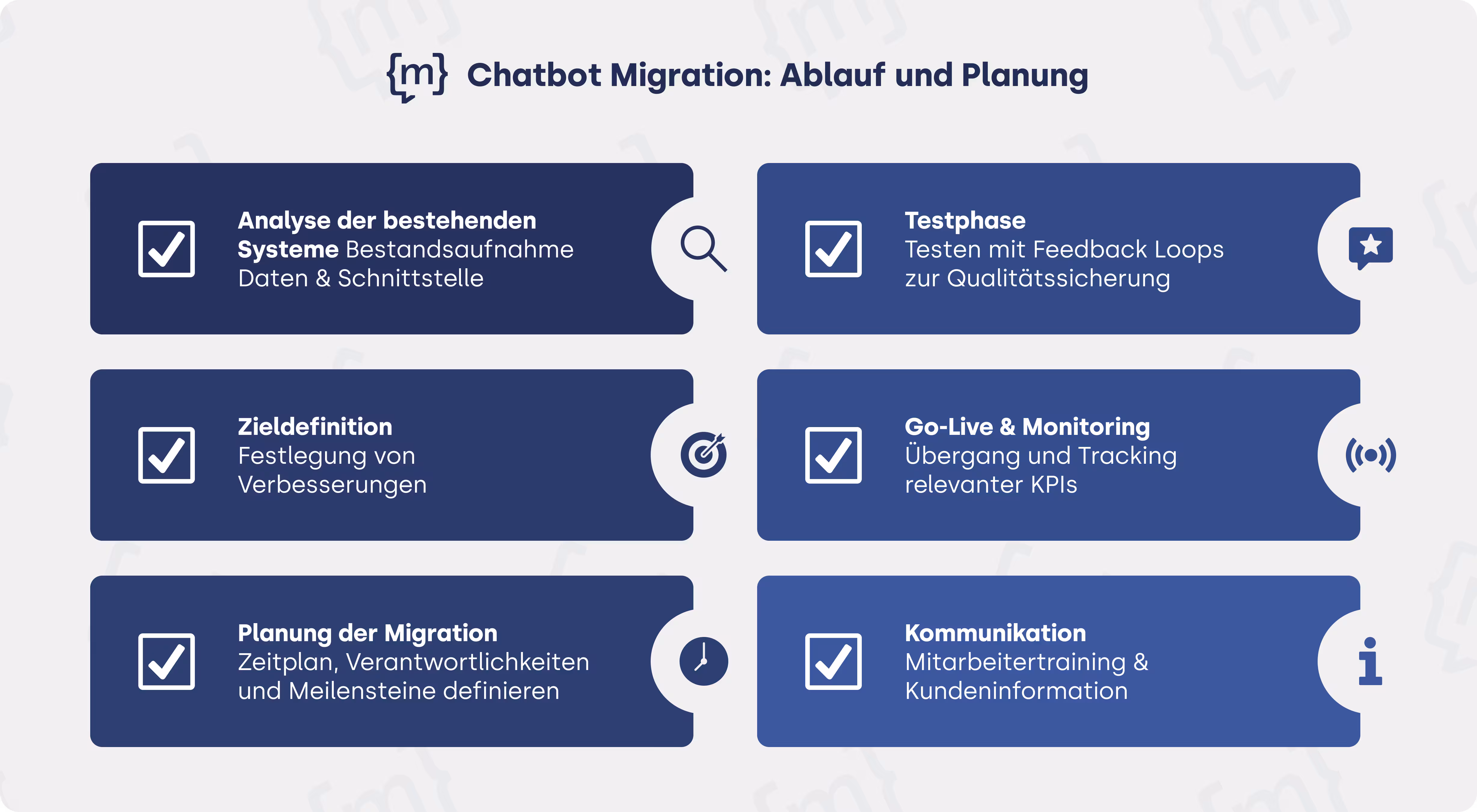 Der im Ablaufdiagramm dargestellte Chatbot-Migrationsprozess umfasst die Systemanalyse, die Definition der Ziele und die Planung der Migration bis hin zur Testphase, der Go-Live-Phase mit Überwachung und schließlich der Kommunikation mit Kunden und Klienten.