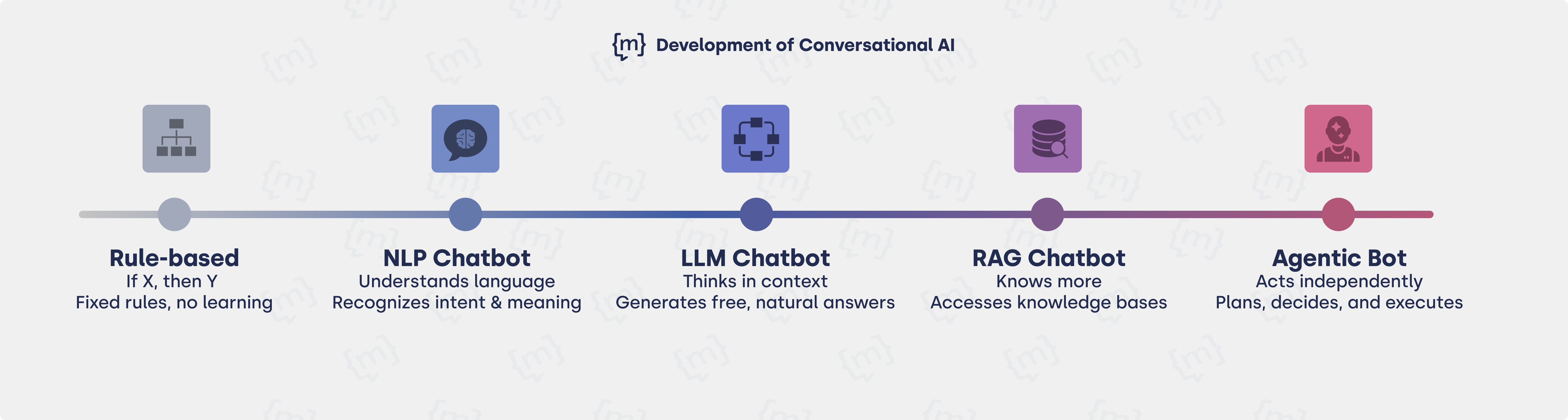 Development of conversational AI 