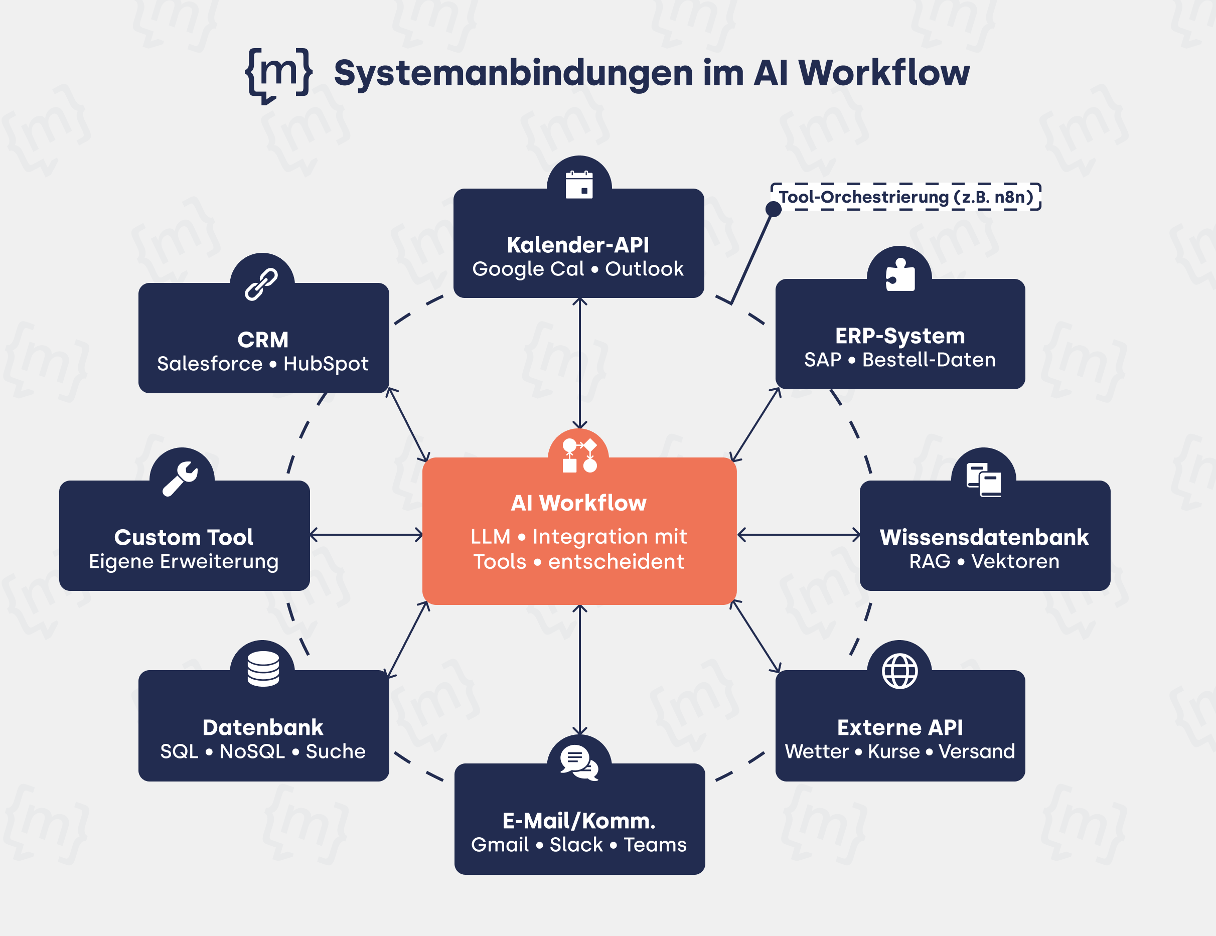 Infografik mit dem Titel „Systemanbindungen im AI Workflow“. In der Mitte befindet sich ein orangefarbenes Feld „AI Workflow – LLM • Integration mit Tools • entscheidend“. Darum kreisförmig angeordnet sind verbundene Systeme: oben „Kalender-API (Google Cal, Outlook)“, rechts oben „ERP-System (SAP, Bestell-Daten)“, rechts Mitte „Wissensdatenbank (RAG, Vektoren)“, rechts unten „Externe API (Wetter, Kurse, Versand)“, unten „E-Mail/Komm. (Gmail, Slack, Teams)“, links unten „Datenbank (SQL, NoSQL, Suche)“, links Mitte „Custom Tool (Eigene Erweiterung)“ und links oben „CRM (Salesforce, HubSpot)“. Pfeile zeigen die bidirektionale Verbindung aller Systeme mit dem zentralen AI Workflow. Oben rechts ist zusätzlich „Tool-Orchestrierung (z. B. n8n)“ markiert.