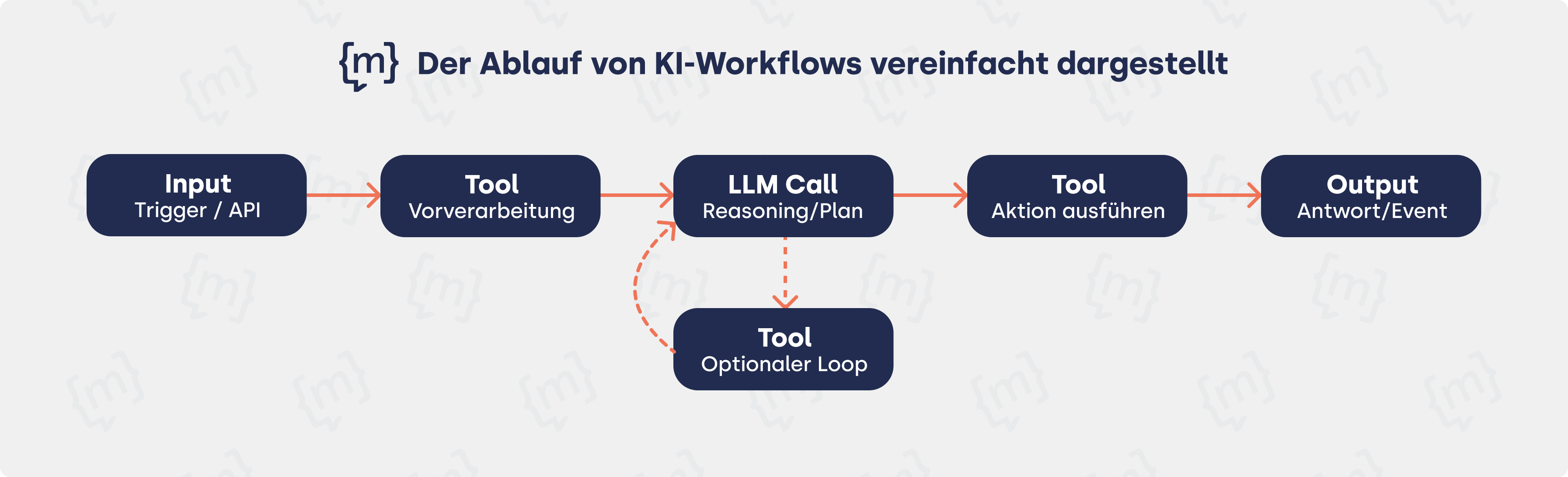 Infografik mit dem Titel „Der Ablauf von KI-Workflows vereinfacht dargestellt“. Ein linearer Prozess mit Pfeilen zeigt fünf Schritte von links nach rechts: „Input (Trigger / API)“, „Tool (Vorverarbeitung)“, „LLM Call (Reasoning/Plan)“, „Tool (Aktion ausführen)“ und „Output (Antwort/Event)“. Unterhalb des Bereichs „LLM Call“ befindet sich zusätzlich ein Feld „Tool (Optionaler Loop)“, das über gestrichelte Pfeile mit dem LLM-Schritt verbunden ist. Dies verdeutlicht, dass das Sprachmodell bei Bedarf weitere Tools mehrfach aufrufen kann, bevor der finale Output erzeugt wird.