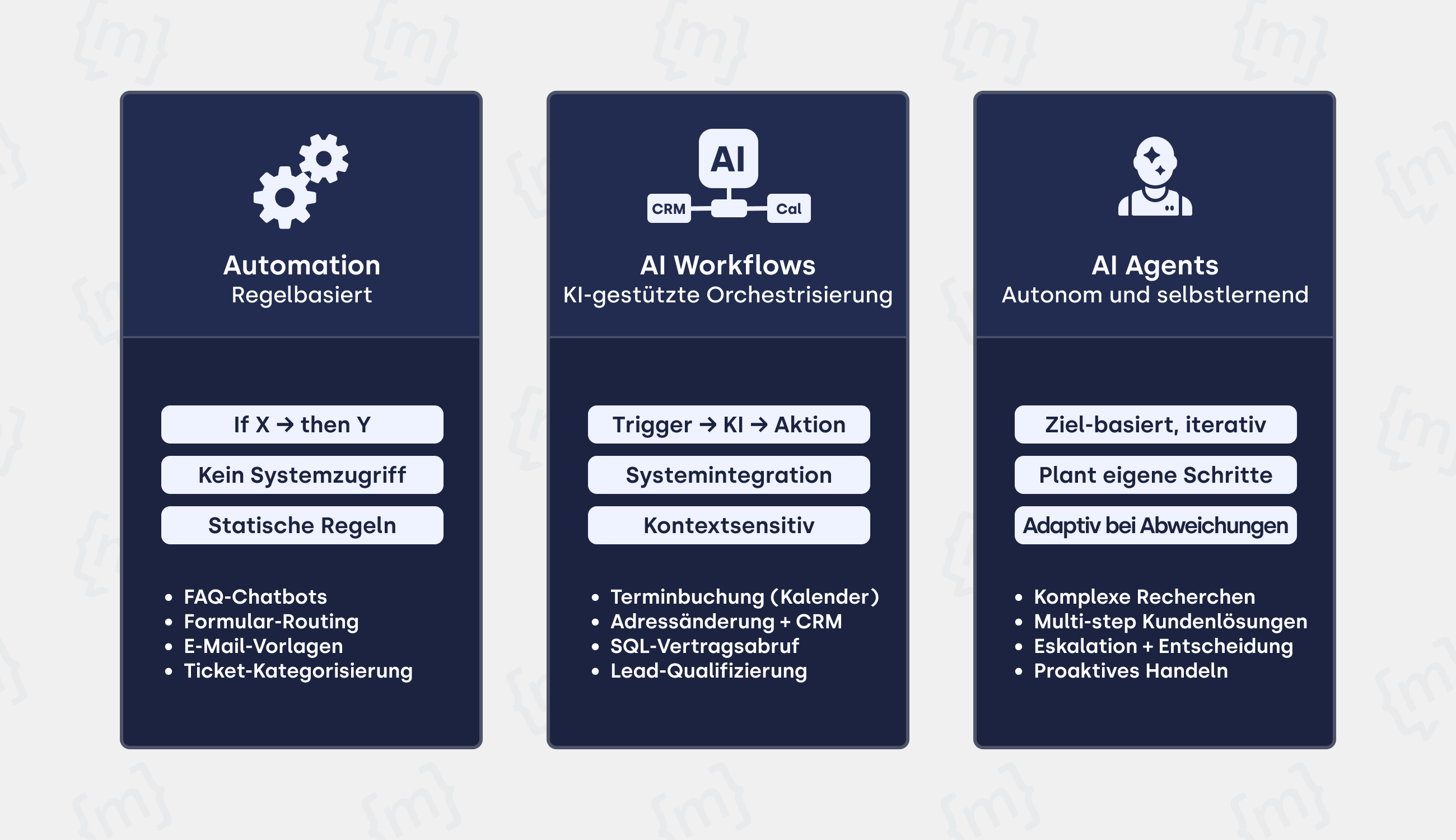 Infografik zum Vergleich von Automatisierung, KI-Workflows und KI-Agenten.  Die Grafik ist in drei vertikale Spalten unterteilt:  Automation (Regelbasiert): Fokus auf „Wenn X, dann Y“ Logik und statische Regeln. Beispiele: FAQ-Chatbots und E-Mail-Vorlagen.  AI Workflows (KI-gestützte Orchestrierung): Nutzt Systemintegrationen (z. B. CRM, Kalender) und ist kontextsensitiv. Beispiele: Terminbuchungen und Lead-Qualifizierung.  AI Agents (Autonom und selbstlernend): Arbeitet zielbasiert und iterativ, plant eigene Schritte und handelt proaktiv. Beispiele: Komplexe Recherchen und Multi-Step Kundenlösungen