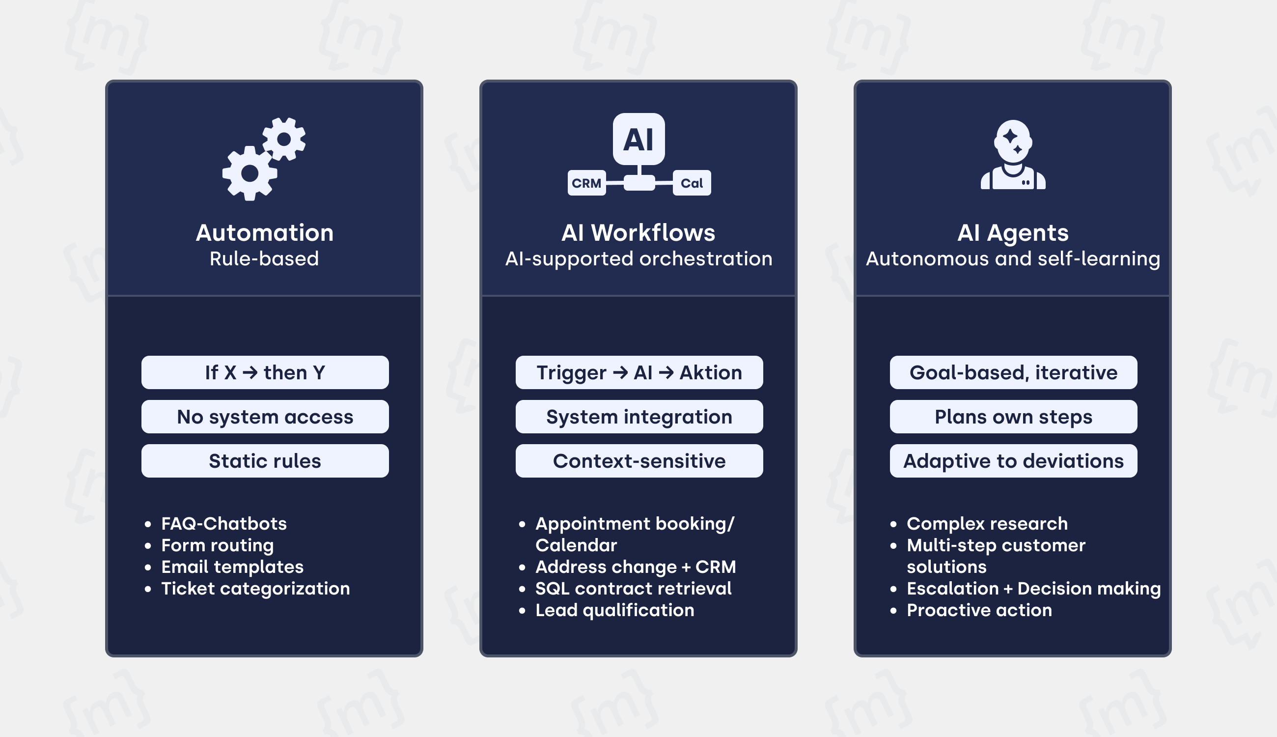 A vertical infographic comparing three levels of automation:  Automation (Rule-based): Uses "If X then Y" logic and static rules without system access. Examples: FAQ chatbots and email templates.  AI Workflows (AI-supported orchestration): Features system integration and context sensitivity. Examples: Appointment booking and lead qualification.  AI Agents (Autonomous and self-learning): Goal-based and iterative; they plan their own steps and act proactively. Examples: Complex research and multi-step customer solutions.