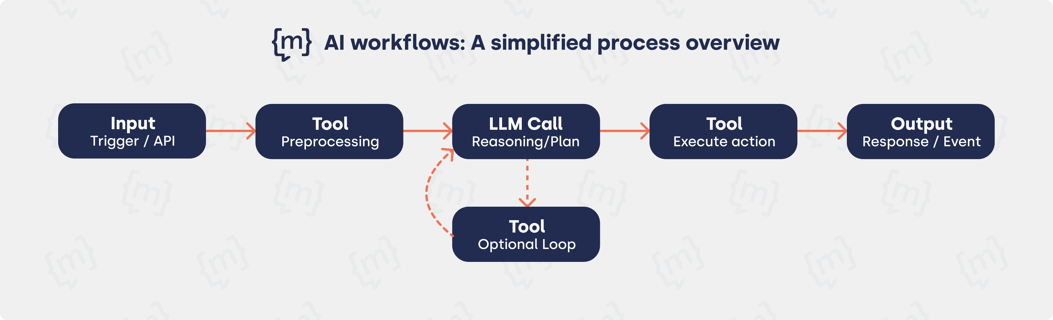 A horizontal flow chart illustrating a simplified AI workflow process:  Input: Trigger or API call.  Preprocessing: Tool-based data preparation.  LLM Call: The central reasoning and planning phase.  Optional Loop: A tool cycle back to the LLM for refinement.  Execute Action: A tool performing the task.  Output: Final response or event.