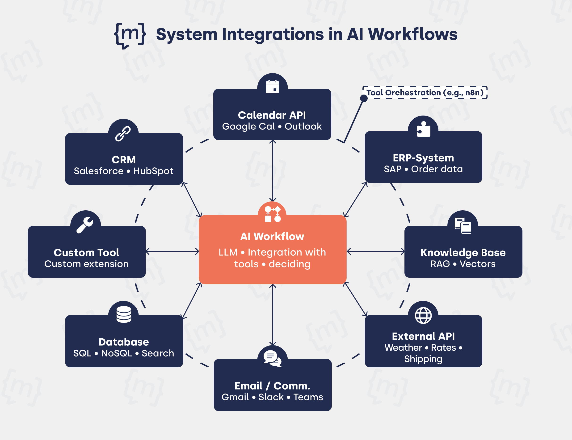A hub-and-spoke diagram showing a central AI Workflow (LLM) connected to various integrations:  Communication: Email (Gmail, Slack, Teams) and Calendar APIs.  Data & Knowledge: Databases (SQL/NoSQL) and Knowledge Bases (RAG/Vectors).  Business Tools: CRM (Salesforce, HubSpot) and ERP systems (SAP).  External Services: External APIs (Weather, Shipping) and Custom Extensions.