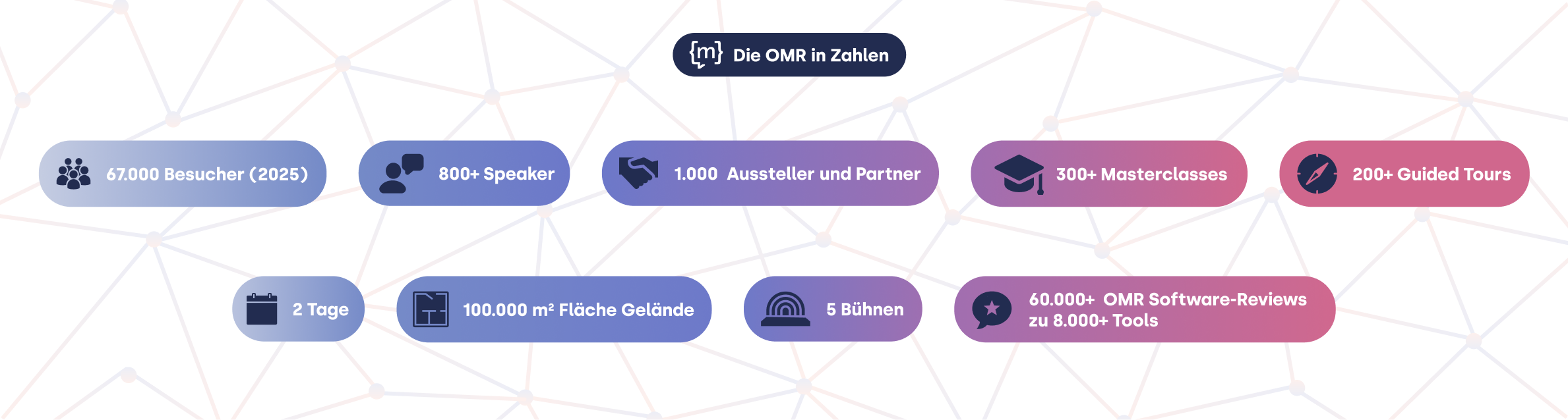 Infografik mit dem Titel ‚Die OMR in Zahlen‘ vor einem geometrischen Hintergrund. Sie zeigt verschiedene Veranstaltungsstatistiken: 67.000 Besucher, über 800 Referenten, über 1.000 Aussteller, über 300 Masterclasses, über 200 Führungen, 2 Tage Dauer, 100.000 m² Fläche, 5 Bühnen und über 60.000 Software-Bewertungen.
