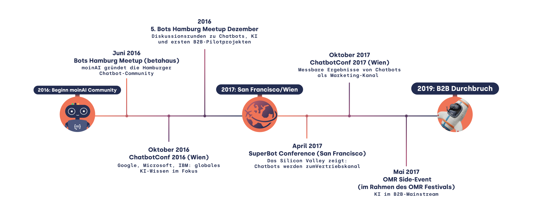 Diese Infografik von moinAI skizziert den Weg von der Gründung der Hamburger Chatbot-Community im Juni 2016 bis zum finalen B2B-Durchbruch im Jahr 2019. Die Timeline markiert wichtige Meilensteine wie die ersten Fachkonferenzen in Wien und San Francisco (2016/2017), bei denen sich das Thema von theoretischem KI-Wissen hin zu messbaren Vertriebs- und Marketingkanälen entwickelte. Den Abschluss bildet der Aufstieg der Technologie in den Mainstream und die Etablierung als fester Bestandteil der Geschäftswelt.