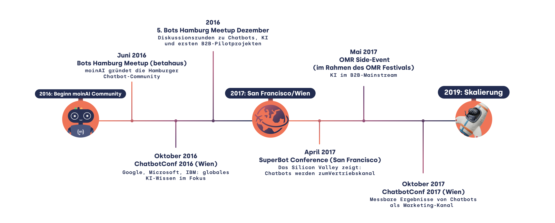 Diese Infografik von moinAI skizziert den Weg von der Gründung der Hamburger Chatbot-Community im Juni 2016 bis zum finalen B2B-Durchbruch im Jahr 2019. Die Timeline markiert wichtige Meilensteine wie die ersten Fachkonferenzen in Wien und San Francisco (2016/2017), bei denen sich das Thema von theoretischem KI-Wissen hin zu messbaren Vertriebs- und Marketingkanälen entwickelte. Den Abschluss bildet der Aufstieg der Technologie in den Mainstream und die Etablierung als fester Bestandteil der Geschäftswelt.