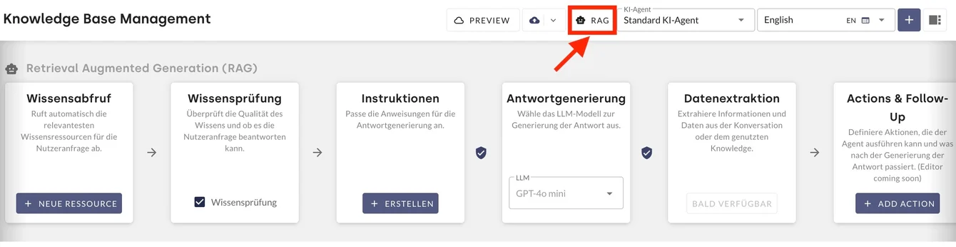 Dieser Screenshot zeigt die Benutzeroberfläche eines „Knowledge Base Management“-Dashboards auf Deutsch. Im oberen Menü ist der Reiter „RAG“ mit einem roten Rahmen und einem roten Pfeil hervorgehoben. Darunter wird der sechsstufige Workflow der „Retrieval Augmented Generation“ (RAG) von links nach rechts visuell dargestellt. Die Schritte umfassen den Wissensabruf, die Wissensprüfung, Instruktionen, die Antwortgenerierung (hier mit dem ausgewählten Modell GPT-4o mini), die Datenextraktion sowie abschließende Actions & Follow-Ups.